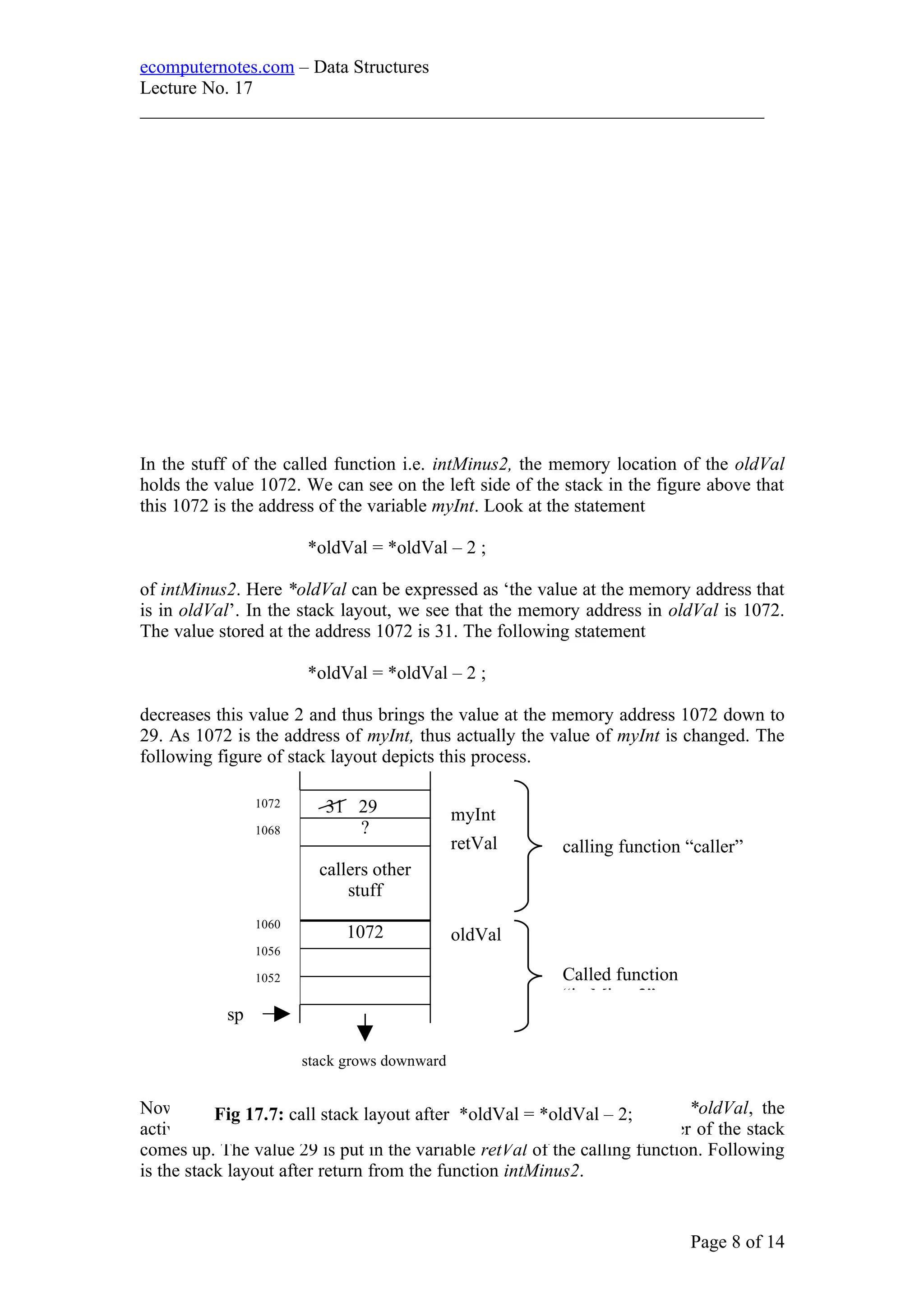 ecomputernotes.com – Data Structures
Lecture No. 17
___________________________________________________________________
In the stuff of the called function i.e. intMinus2, the memory location of the oldVal
holds the value 1072. We can see on the left side of the stack in the figure above that
this 1072 is the address of the variable myInt. Look at the statement
*oldVal = *oldVal – 2 ;
of intMinus2. Here *oldVal can be expressed as ‘the value at the memory address that
is in oldVal’. In the stack layout, we see that the memory address in oldVal is 1072.
The value stored at the address 1072 is 31. The following statement
*oldVal = *oldVal – 2 ;
decreases this value 2 and thus brings the value at the memory address 1072 down to
29. As 1072 is the address of myInt, thus actually the value of myInt is changed. The
following figure of stack layout depicts this process.
Now when the execution of the called function ends after returning *oldVal, the
activation record of this function is removed from the stack. The pointer of the stack
comes up. The value 29 is put in the variable retVal of the calling function. Following
is the stack layout after return from the function intMinus2.
Page 8 of 14
31 29
?
callers other
stuff
1072
stack grows downward
sp
1072
1068
1060
1056
1052
myInt
retVal
oldVal
calling function “caller”
Called function
“intMinus2”
Fig 17.7: call stack layout after *oldVal = *oldVal – 2;
 