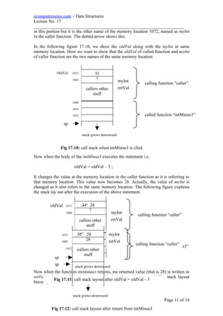 ecomputernotes.com – Data Structures
Lecture No. 17
___________________________________________________________________
in this portion but it is the other name of the memory location 1072, named as myInt
in the caller function. The dotted arrow shows this.
In the following figure 17.10, we show the oldVal along with the myInt at same
memory location. Here we want to show that the oldVal of called function and myInt
of caller function are the two names of the same memory location.
Now when the body of the intMinus3 executes the statement i.e.
oldVal = oldVal – 3 ;
It changes the value at the memory location in the caller function as it is referring to
that memory location. This value now becomes 28. Actually, the value of myInt is
changed as it also refers to the same memory location. The following figure explains
the stack lay out after the execution of the above statement.
Now when the function intMinus3 returns, the returned value (that is 28) is written in
retVal and the stuff (activation record) of intMinus3 is removed. The stack layout
becomes as shown in the figure below.
Page 11 of 14
31
?
callers other
stuff
stack grows downward
sp
OldVal 1072
1068
1060
1056
1052
myInt
retVal
calling function “caller”
called function “intMinus3”
Fig 17.10: call stack when intMinus3 is clled
31 28
?
callers other
stuff
stack grows downward
sp
oldVal 1072
1068
1060
1056
1052
myInt
retVal
calling function “caller”
called function “intMinus3”
Fig 17.11: call stack layout after oldVal = oldVal - 3
;
31 28
28
callers other
stuff
stack grows downward
sp
1072
1068
myInt
retVal
calling function “caller”
Fig 17.12: call stack layout after return from intMinus3
 