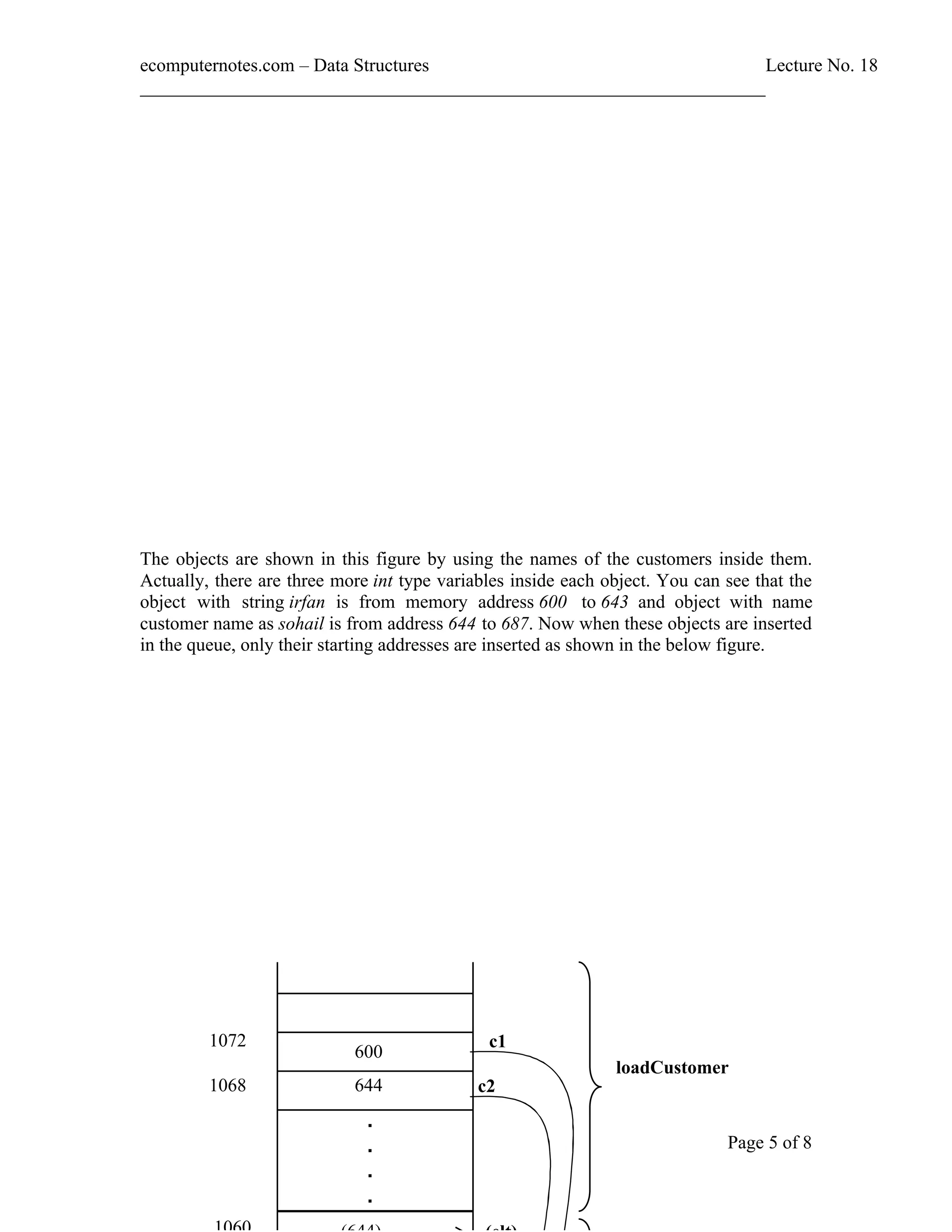 ecomputernotes.com Data Structures Lecture No. 18 ___________________________________________________________________ Page 5 of 8 The objects are shown in this figure by using the names of the customers inside them. Actually, there are three more int type variables inside each object. You can see that the object with string irfan is from memory address 600 to 643 and object with name customer name as sohail is from address 644 to 687. Now when these objects are inserted in the queue, only their starting addresses are inserted as shown in the below figure. 1068 600 1072 644 . . . . c1 c2 loadCustomer 