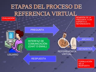 PREGUNTA USUARIO REFERENCISTA VIRTUAL INTERFAZ DE COMUNICACIÓN (CHAT O EMAIL) RESPUESTA REMISIÓN DE LA PREGUNTA  A UN EXPERTO O REFERENCISTA FORMULACIÓN DE LA RESPUESTA ARCHIVO ESTADÍSTICA EVALUACIÓN 