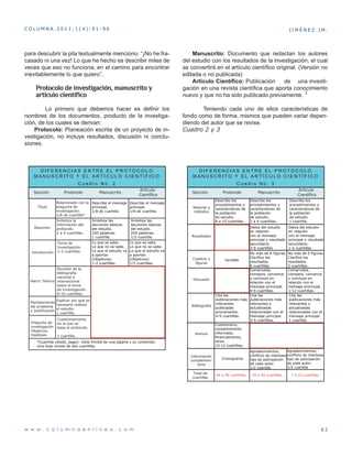w w w . c o l u m n a e n l i n e a . c o m
para descubrir la pila textualmente menciono: “¡No he fra-
casado ni una vez! Lo que he hecho es describir miles de
veces que eso no funciona, en el camino para encontrar
inevitablemente lo que quiero”.
Protocolo de investigación, manuscrito y
artículo científico
/R SULPHUR TXH GHEHPRV KDFHU HV GH¿QLU ORV
nombres de los documentos, producto de la investiga-
ción, de los cuales se derivan:
Protocolo: Planeación escrita de un proyecto de in-
vestigación, no incluye resultados, discusión ni conclu-
siones.
9 3
J I M É N E Z J M .C O L U M N A . 2 0 1 1 ; 1 ( 4 ) : 9 1 - 9 6
Manuscrito: Documento que redactan los autores
del estudio con los resultados de la investigación, el cual
VH FRQYHUWLUi HQ HO DUWtFXOR FLHQWt¿FR RULJLQDO 9HUVLyQ QR
editada o no publicada)
$UWtFXOR LHQWt¿FR Publicación de una investi-
JDFLyQ HQ XQD UHYLVWD FLHQWt¿FD TXH DSRUWD FRQRFLPLHQWR
nuevo y que no ha sido publicado previamente. 1
Teniendo cada uno de ellos características de
fondo como de forma, mismos que pueden variar depen-
diendo del autor que se revise.
Cuadro 2 y 3
 
