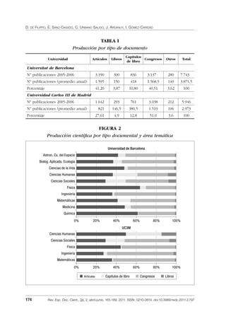 D. DE FILIPPO, E. SANZ-CASADO, C. URBANO SALIDO, J. ARDANUY, I. GÓMEZ-CARIDAD
174 Rev. Esp. Doc. Cient., 34, 2, abril-junio, 165-189, 2011. ISSN: 0210-0614. doi:10.3989/redc.2011.2.797
TABLA I
Producción por tipo de documento
Universidad Artículos Libros
Capítulos
de libro
Congresos Otros Total
Universitat de Barcelona
Nº publicaciones 2005-2006 3.190 300 836 3.137,5 280 7.743,5
Nº publicaciones (promedio anual) 1.595 150 418 1.568,5 140 3.871,5
Porcentaje 41,20 3,87 10,80 40,51 3,62 100
Universidad Carlos III de Madrid
Nº publicaciones 2005-2006 1.642 293 761 3.038 212 5.946
Nº publicaciones (promedio anual) 821 146,5 380,5 1.519 106 2.973
Porcentaje 27,61 4,9 12,8 51,0 3,6 100
FIGURA 2
Producción cientíﬁca por tipo documental y área temática
Astron. Cs. del Espacio
Biolog. Aplicada, Ecología
Ciencias de la Vida
Ciencias Humanas
Ciencias Sociales
Física
Ingeniería
Matemáticas
Medicina
Química
Universidad de Barcelona
0% 20% 40% 60% 80% 100%
UC3M
Ciencias Humanas
Ciencias Sociales
Física
Ingeniería
Matemáticas
0% 20% 40% 60% 80% 100%
Artículos Capítulos de libro Congresos Libros
02_Rev_34_2_797.indd 17402_Rev_34_2_797.indd 174 06/05/11 10:1006/05/11 10:10
 
