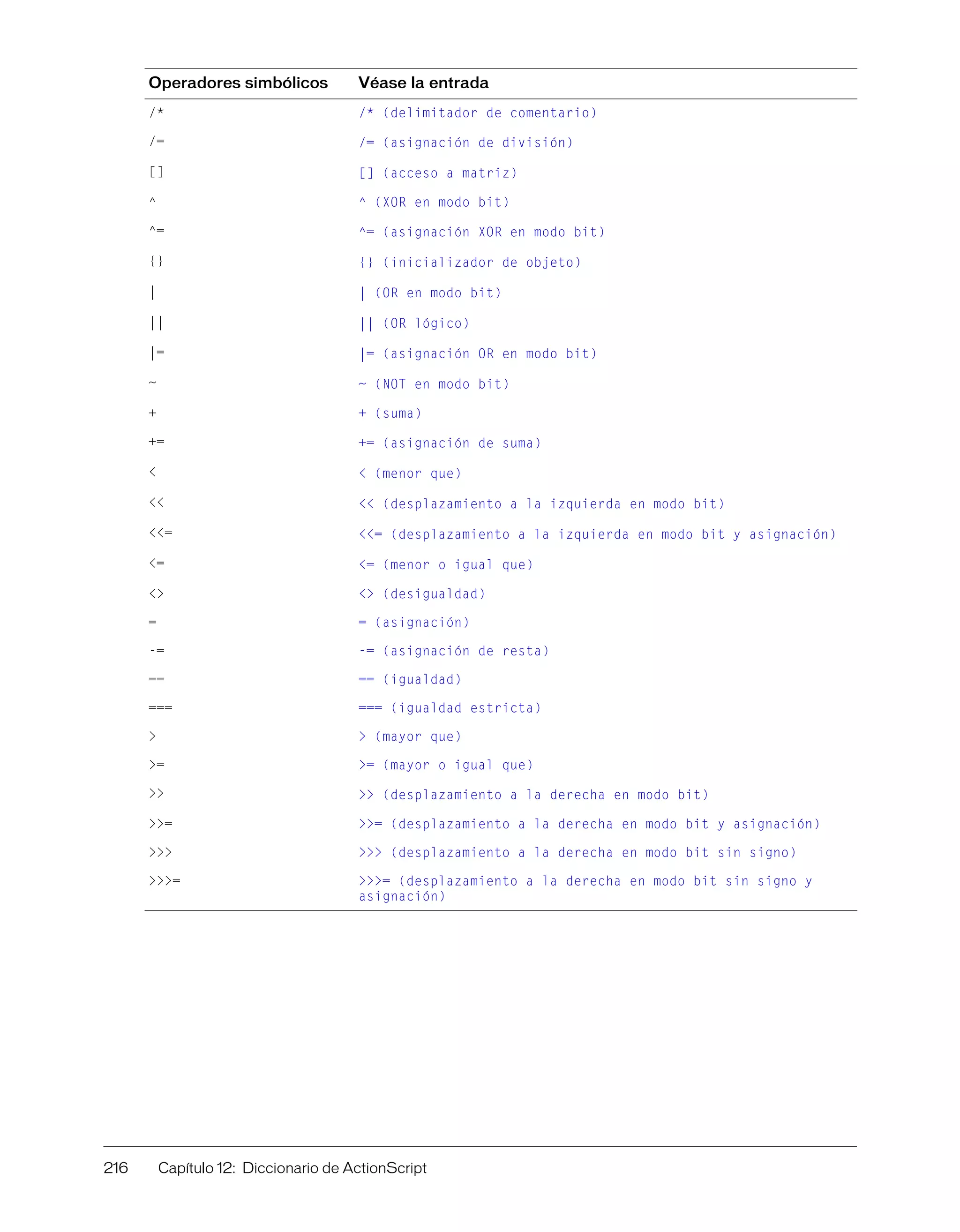 216 Capítulo 12: Diccionario de ActionScript
/* /* (delimitador de comentario)
/= /= (asignación de división)
[] [] (acceso a matriz)
^ ^ (XOR en modo bit)
^= ^= (asignación XOR en modo bit)
{} {} (inicializador de objeto)
| | (OR en modo bit)
|| || (OR lógico)
|= |= (asignación OR en modo bit)
~ ~ (NOT en modo bit)
+ + (suma)
+= += (asignación de suma)
< < (menor que)
<< << (desplazamiento a la izquierda en modo bit)
<<= <<= (desplazamiento a la izquierda en modo bit y asignación)
<= <= (menor o igual que)
<> <> (desigualdad)
= = (asignación)
-= -= (asignación de resta)
== == (igualdad)
=== === (igualdad estricta)
> > (mayor que)
>= >= (mayor o igual que)
>> >> (desplazamiento a la derecha en modo bit)
>>= >>= (desplazamiento a la derecha en modo bit y asignación)
>>> >>> (desplazamiento a la derecha en modo bit sin signo)
>>>= >>>= (desplazamiento a la derecha en modo bit sin signo y
asignación)
Operadores simbólicos Véase la entrada
 