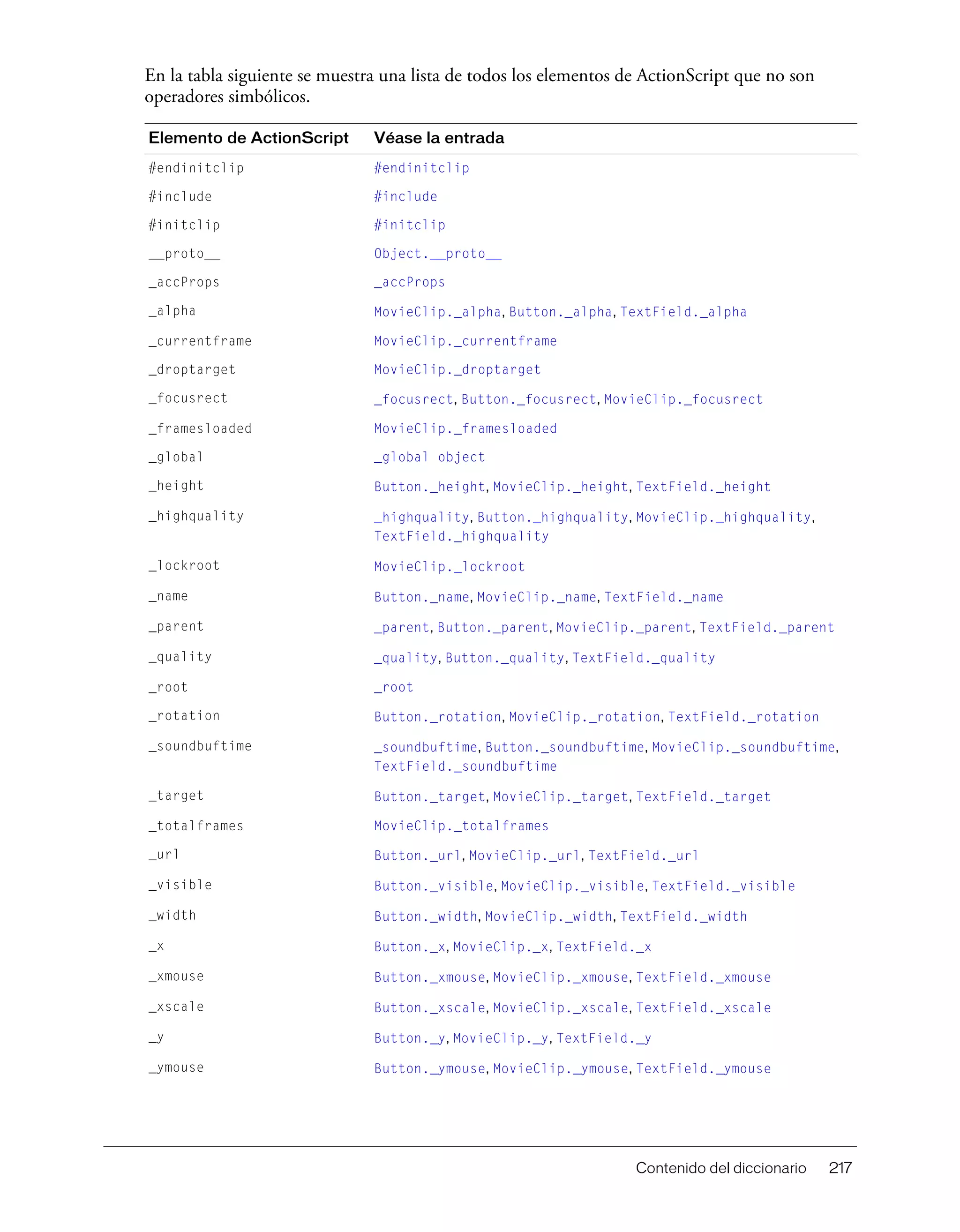 Contenido del diccionario 217
En la tabla siguiente se muestra una lista de todos los elementos de ActionScript que no son
operadores simbólicos.
Elemento de ActionScript Véase la entrada
#endinitclip #endinitclip
#include #include
#initclip #initclip
__proto__ Object.__proto__
_accProps _accProps
_alpha MovieClip._alpha, Button._alpha, TextField._alpha
_currentframe MovieClip._currentframe
_droptarget MovieClip._droptarget
_focusrect _focusrect, Button._focusrect, MovieClip._focusrect
_framesloaded MovieClip._framesloaded
_global _global object
_height Button._height, MovieClip._height, TextField._height
_highquality _highquality, Button._highquality, MovieClip._highquality,
TextField._highquality
_lockroot MovieClip._lockroot
_name Button._name, MovieClip._name, TextField._name
_parent _parent, Button._parent, MovieClip._parent, TextField._parent
_quality _quality, Button._quality, TextField._quality
_root _root
_rotation Button._rotation, MovieClip._rotation, TextField._rotation
_soundbuftime _soundbuftime, Button._soundbuftime, MovieClip._soundbuftime,
TextField._soundbuftime
_target Button._target, MovieClip._target, TextField._target
_totalframes MovieClip._totalframes
_url Button._url, MovieClip._url, TextField._url
_visible Button._visible, MovieClip._visible, TextField._visible
_width Button._width, MovieClip._width, TextField._width
_x Button._x, MovieClip._x, TextField._x
_xmouse Button._xmouse, MovieClip._xmouse, TextField._xmouse
_xscale Button._xscale, MovieClip._xscale, TextField._xscale
_y Button._y, MovieClip._y, TextField._y
_ymouse Button._ymouse, MovieClip._ymouse, TextField._ymouse
 