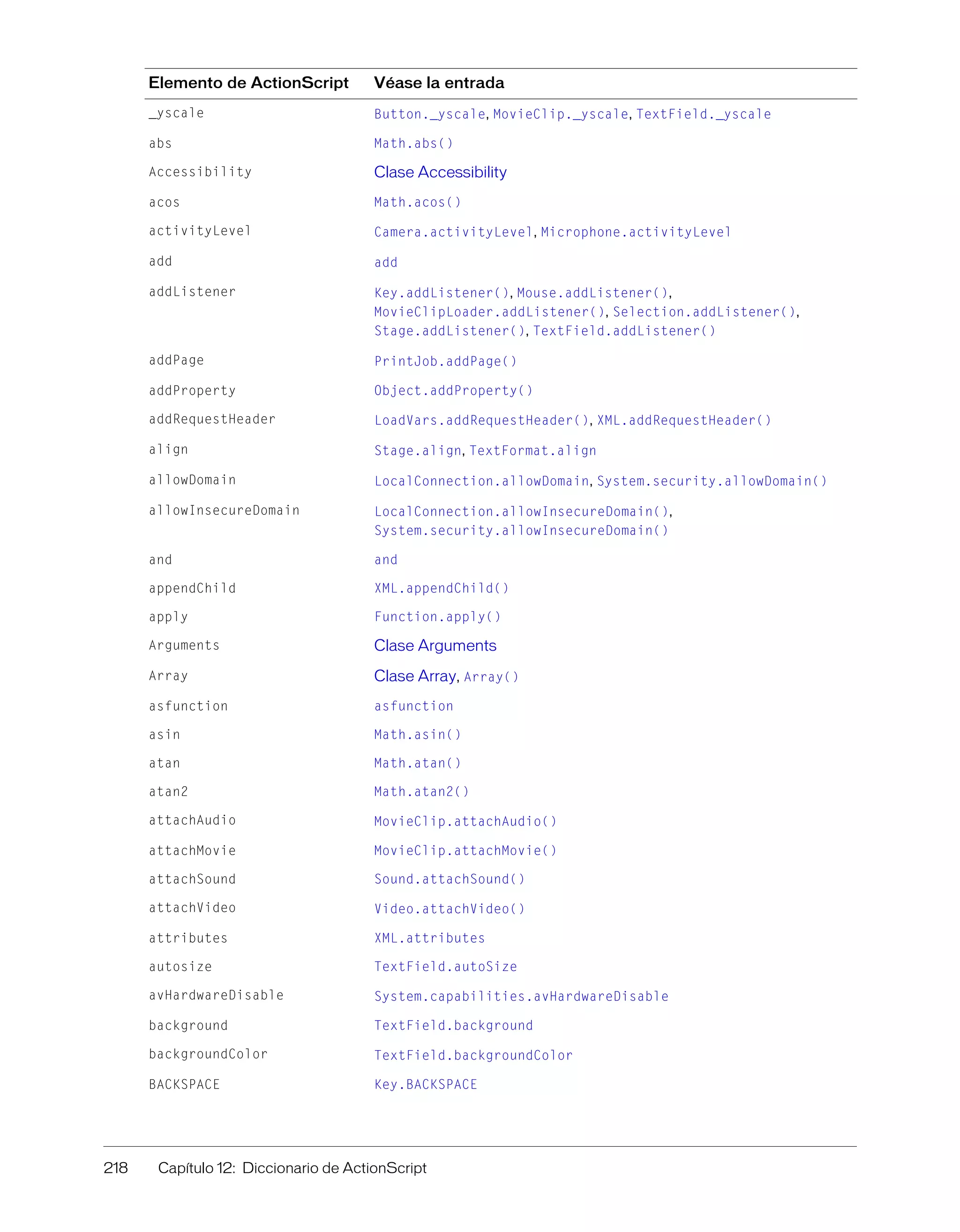 218 Capítulo 12: Diccionario de ActionScript
_yscale Button._yscale, MovieClip._yscale, TextField._yscale
abs Math.abs()
Accessibility Clase Accessibility
acos Math.acos()
activityLevel Camera.activityLevel, Microphone.activityLevel
add add
addListener Key.addListener(), Mouse.addListener(),
MovieClipLoader.addListener(), Selection.addListener(),
Stage.addListener(), TextField.addListener()
addPage PrintJob.addPage()
addProperty Object.addProperty()
addRequestHeader LoadVars.addRequestHeader(), XML.addRequestHeader()
align Stage.align, TextFormat.align
allowDomain LocalConnection.allowDomain, System.security.allowDomain()
allowInsecureDomain LocalConnection.allowInsecureDomain(),
System.security.allowInsecureDomain()
and and
appendChild XML.appendChild()
apply Function.apply()
Arguments Clase Arguments
Array Clase Array, Array()
asfunction asfunction
asin Math.asin()
atan Math.atan()
atan2 Math.atan2()
attachAudio MovieClip.attachAudio()
attachMovie MovieClip.attachMovie()
attachSound Sound.attachSound()
attachVideo Video.attachVideo()
attributes XML.attributes
autosize TextField.autoSize
avHardwareDisable System.capabilities.avHardwareDisable
background TextField.background
backgroundColor TextField.backgroundColor
BACKSPACE Key.BACKSPACE
Elemento de ActionScript Véase la entrada
 