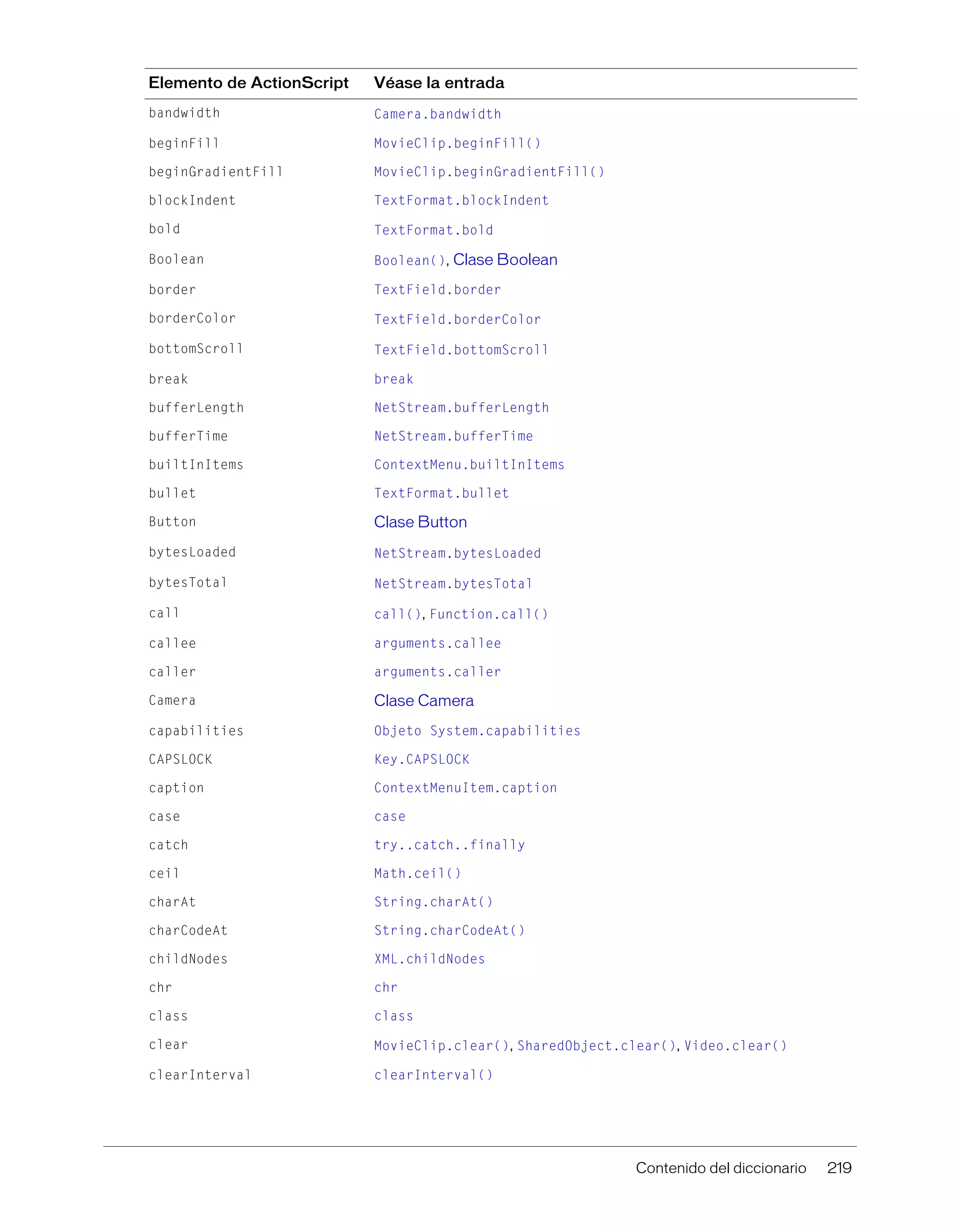 Contenido del diccionario 219
bandwidth Camera.bandwidth
beginFill MovieClip.beginFill()
beginGradientFill MovieClip.beginGradientFill()
blockIndent TextFormat.blockIndent
bold TextFormat.bold
Boolean Boolean(), Clase Boolean
border TextField.border
borderColor TextField.borderColor
bottomScroll TextField.bottomScroll
break break
bufferLength NetStream.bufferLength
bufferTime NetStream.bufferTime
builtInItems ContextMenu.builtInItems
bullet TextFormat.bullet
Button Clase Button
bytesLoaded NetStream.bytesLoaded
bytesTotal NetStream.bytesTotal
call call(), Function.call()
callee arguments.callee
caller arguments.caller
Camera Clase Camera
capabilities Objeto System.capabilities
CAPSLOCK Key.CAPSLOCK
caption ContextMenuItem.caption
case case
catch try..catch..finally
ceil Math.ceil()
charAt String.charAt()
charCodeAt String.charCodeAt()
childNodes XML.childNodes
chr chr
class class
clear MovieClip.clear(), SharedObject.clear(), Video.clear()
clearInterval clearInterval()
Elemento de ActionScript Véase la entrada
 