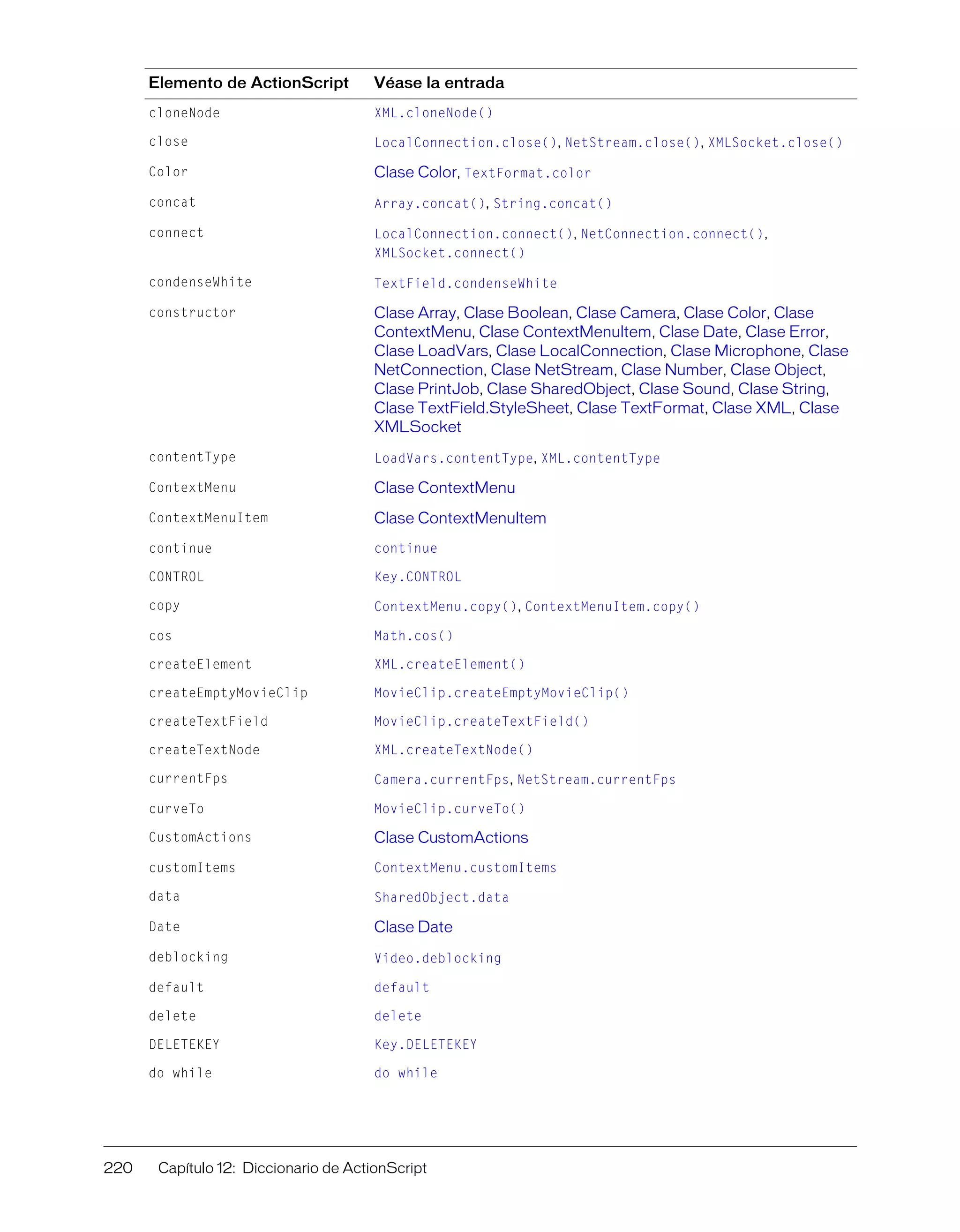 220 Capítulo 12: Diccionario de ActionScript
cloneNode XML.cloneNode()
close LocalConnection.close(), NetStream.close(), XMLSocket.close()
Color Clase Color, TextFormat.color
concat Array.concat(), String.concat()
connect LocalConnection.connect(), NetConnection.connect(),
XMLSocket.connect()
condenseWhite TextField.condenseWhite
constructor Clase Array, Clase Boolean, Clase Camera, Clase Color, Clase
ContextMenu, Clase ContextMenuItem, Clase Date, Clase Error,
Clase LoadVars, Clase LocalConnection, Clase Microphone, Clase
NetConnection, Clase NetStream, Clase Number, Clase Object,
Clase PrintJob, Clase SharedObject, Clase Sound, Clase String,
Clase TextField.StyleSheet, Clase TextFormat, Clase XML, Clase
XMLSocket
contentType LoadVars.contentType, XML.contentType
ContextMenu Clase ContextMenu
ContextMenuItem Clase ContextMenuItem
continue continue
CONTROL Key.CONTROL
copy ContextMenu.copy(), ContextMenuItem.copy()
cos Math.cos()
createElement XML.createElement()
createEmptyMovieClip MovieClip.createEmptyMovieClip()
createTextField MovieClip.createTextField()
createTextNode XML.createTextNode()
currentFps Camera.currentFps, NetStream.currentFps
curveTo MovieClip.curveTo()
CustomActions Clase CustomActions
customItems ContextMenu.customItems
data SharedObject.data
Date Clase Date
deblocking Video.deblocking
default default
delete delete
DELETEKEY Key.DELETEKEY
do while do while
Elemento de ActionScript Véase la entrada
 