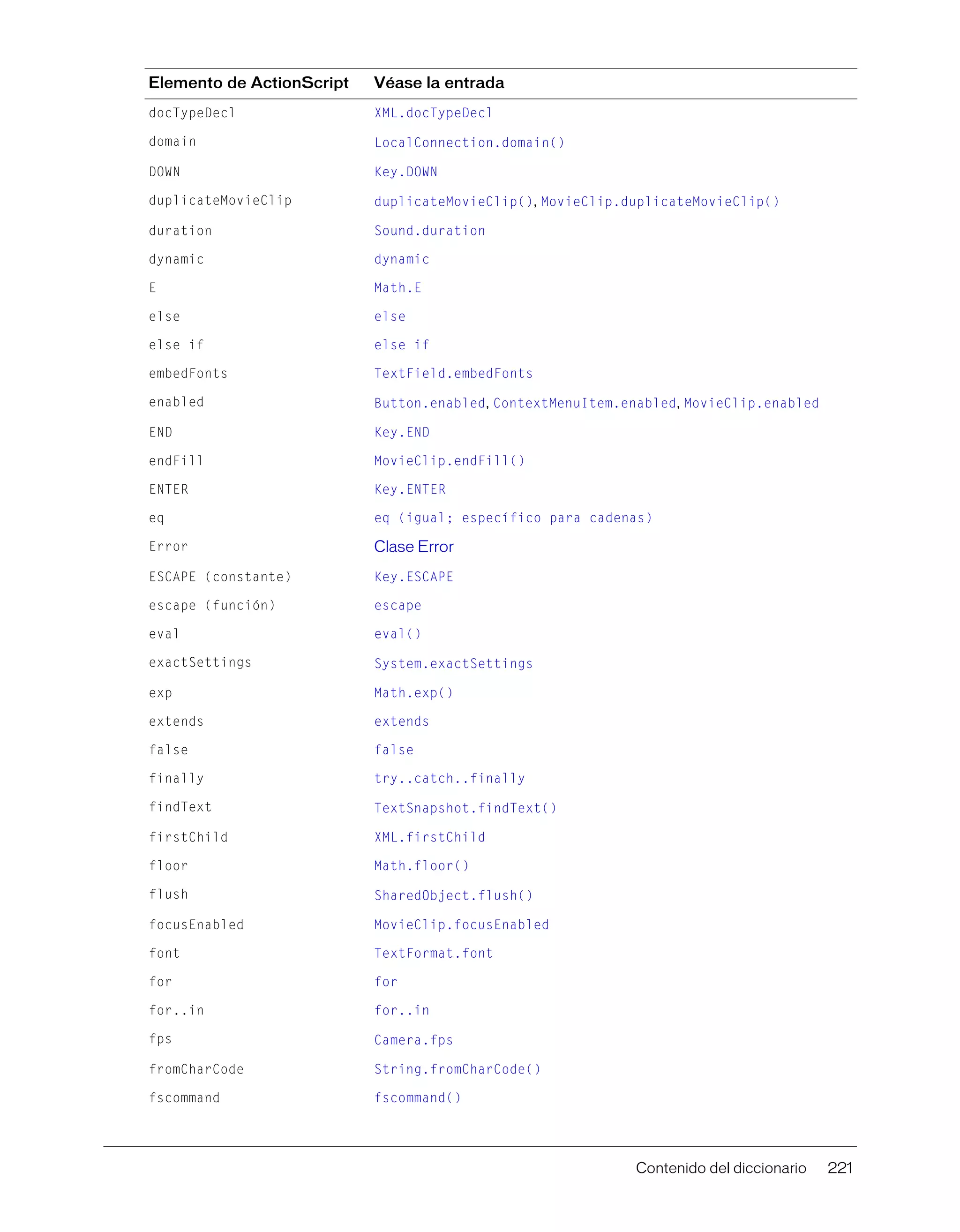 Contenido del diccionario 221
docTypeDecl XML.docTypeDecl
domain LocalConnection.domain()
DOWN Key.DOWN
duplicateMovieClip duplicateMovieClip(), MovieClip.duplicateMovieClip()
duration Sound.duration
dynamic dynamic
E Math.E
else else
else if else if
embedFonts TextField.embedFonts
enabled Button.enabled, ContextMenuItem.enabled, MovieClip.enabled
END Key.END
endFill MovieClip.endFill()
ENTER Key.ENTER
eq eq (igual; específico para cadenas)
Error Clase Error
ESCAPE (constante) Key.ESCAPE
escape (función) escape
eval eval()
exactSettings System.exactSettings
exp Math.exp()
extends extends
false false
finally try..catch..finally
findText TextSnapshot.findText()
firstChild XML.firstChild
floor Math.floor()
flush SharedObject.flush()
focusEnabled MovieClip.focusEnabled
font TextFormat.font
for for
for..in for..in
fps Camera.fps
fromCharCode String.fromCharCode()
fscommand fscommand()
Elemento de ActionScript Véase la entrada
 