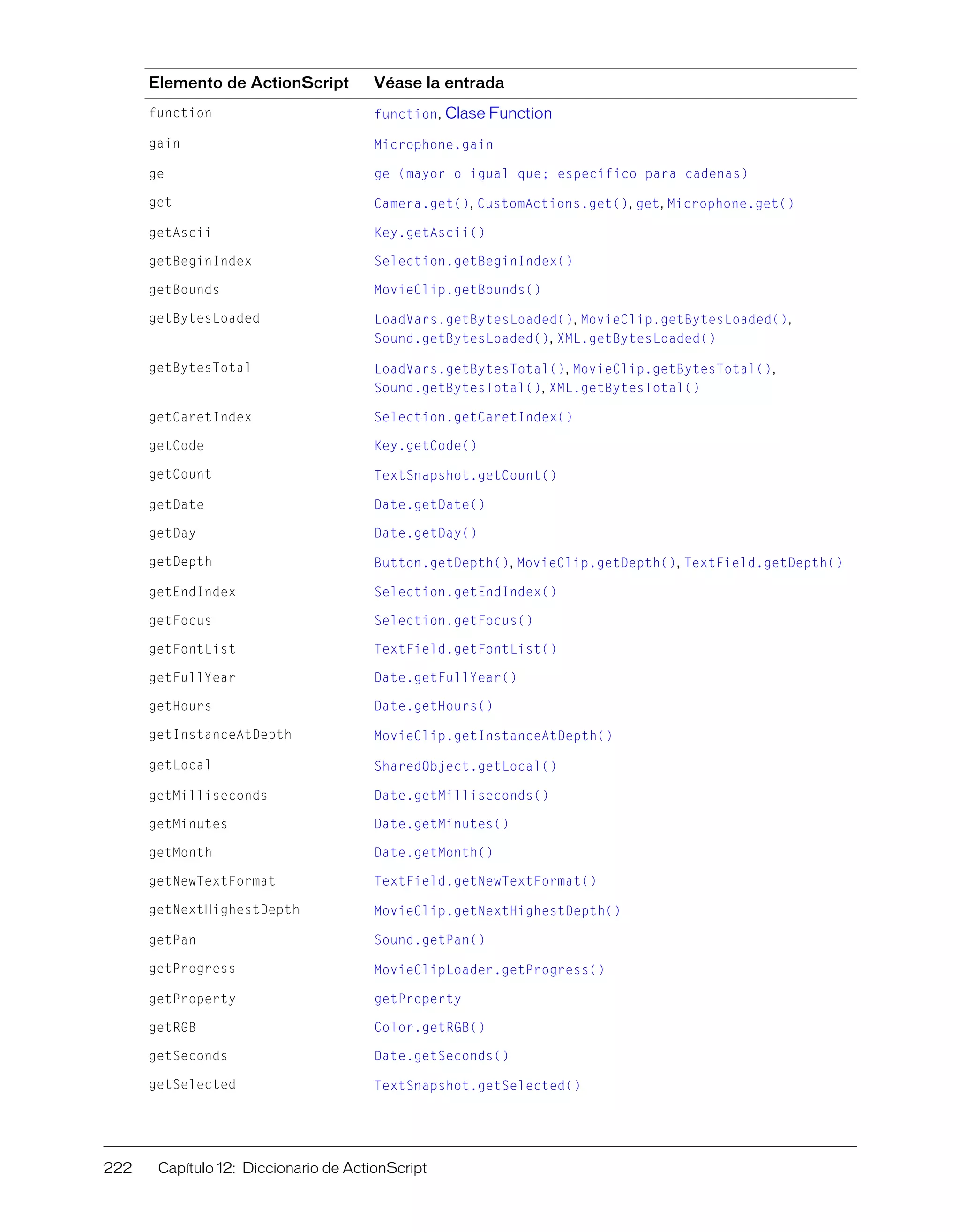 222 Capítulo 12: Diccionario de ActionScript
function function, Clase Function
gain Microphone.gain
ge ge (mayor o igual que; específico para cadenas)
get Camera.get(), CustomActions.get(), get, Microphone.get()
getAscii Key.getAscii()
getBeginIndex Selection.getBeginIndex()
getBounds MovieClip.getBounds()
getBytesLoaded LoadVars.getBytesLoaded(), MovieClip.getBytesLoaded(),
Sound.getBytesLoaded(), XML.getBytesLoaded()
getBytesTotal LoadVars.getBytesTotal(), MovieClip.getBytesTotal(),
Sound.getBytesTotal(), XML.getBytesTotal()
getCaretIndex Selection.getCaretIndex()
getCode Key.getCode()
getCount TextSnapshot.getCount()
getDate Date.getDate()
getDay Date.getDay()
getDepth Button.getDepth(), MovieClip.getDepth(), TextField.getDepth()
getEndIndex Selection.getEndIndex()
getFocus Selection.getFocus()
getFontList TextField.getFontList()
getFullYear Date.getFullYear()
getHours Date.getHours()
getInstanceAtDepth MovieClip.getInstanceAtDepth()
getLocal SharedObject.getLocal()
getMilliseconds Date.getMilliseconds()
getMinutes Date.getMinutes()
getMonth Date.getMonth()
getNewTextFormat TextField.getNewTextFormat()
getNextHighestDepth MovieClip.getNextHighestDepth()
getPan Sound.getPan()
getProgress MovieClipLoader.getProgress()
getProperty getProperty
getRGB Color.getRGB()
getSeconds Date.getSeconds()
getSelected TextSnapshot.getSelected()
Elemento de ActionScript Véase la entrada
 