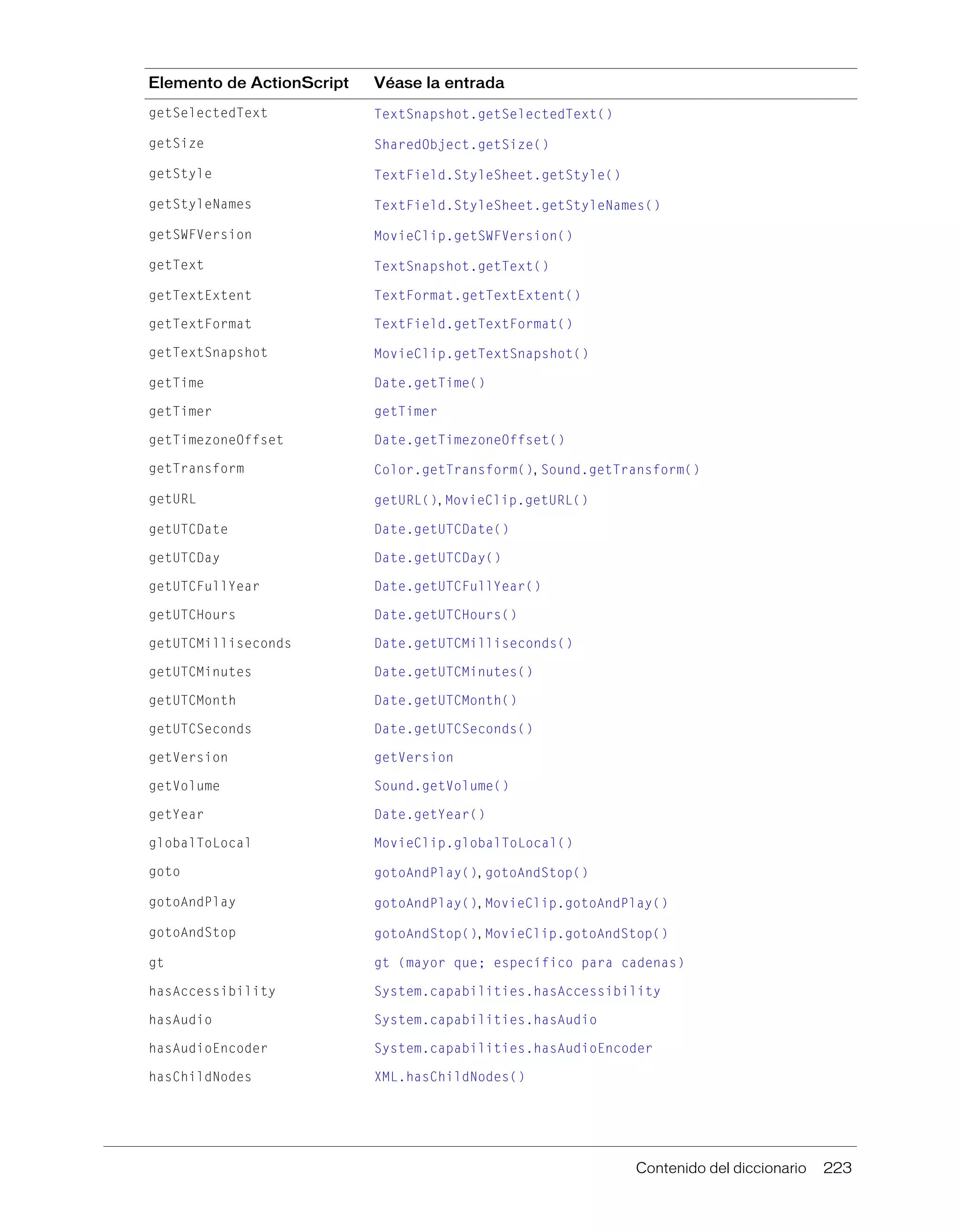 Contenido del diccionario 223
getSelectedText TextSnapshot.getSelectedText()
getSize SharedObject.getSize()
getStyle TextField.StyleSheet.getStyle()
getStyleNames TextField.StyleSheet.getStyleNames()
getSWFVersion MovieClip.getSWFVersion()
getText TextSnapshot.getText()
getTextExtent TextFormat.getTextExtent()
getTextFormat TextField.getTextFormat()
getTextSnapshot MovieClip.getTextSnapshot()
getTime Date.getTime()
getTimer getTimer
getTimezoneOffset Date.getTimezoneOffset()
getTransform Color.getTransform(), Sound.getTransform()
getURL getURL(), MovieClip.getURL()
getUTCDate Date.getUTCDate()
getUTCDay Date.getUTCDay()
getUTCFullYear Date.getUTCFullYear()
getUTCHours Date.getUTCHours()
getUTCMilliseconds Date.getUTCMilliseconds()
getUTCMinutes Date.getUTCMinutes()
getUTCMonth Date.getUTCMonth()
getUTCSeconds Date.getUTCSeconds()
getVersion getVersion
getVolume Sound.getVolume()
getYear Date.getYear()
globalToLocal MovieClip.globalToLocal()
goto gotoAndPlay(), gotoAndStop()
gotoAndPlay gotoAndPlay(), MovieClip.gotoAndPlay()
gotoAndStop gotoAndStop(), MovieClip.gotoAndStop()
gt gt (mayor que; específico para cadenas)
hasAccessibility System.capabilities.hasAccessibility
hasAudio System.capabilities.hasAudio
hasAudioEncoder System.capabilities.hasAudioEncoder
hasChildNodes XML.hasChildNodes()
Elemento de ActionScript Véase la entrada
 