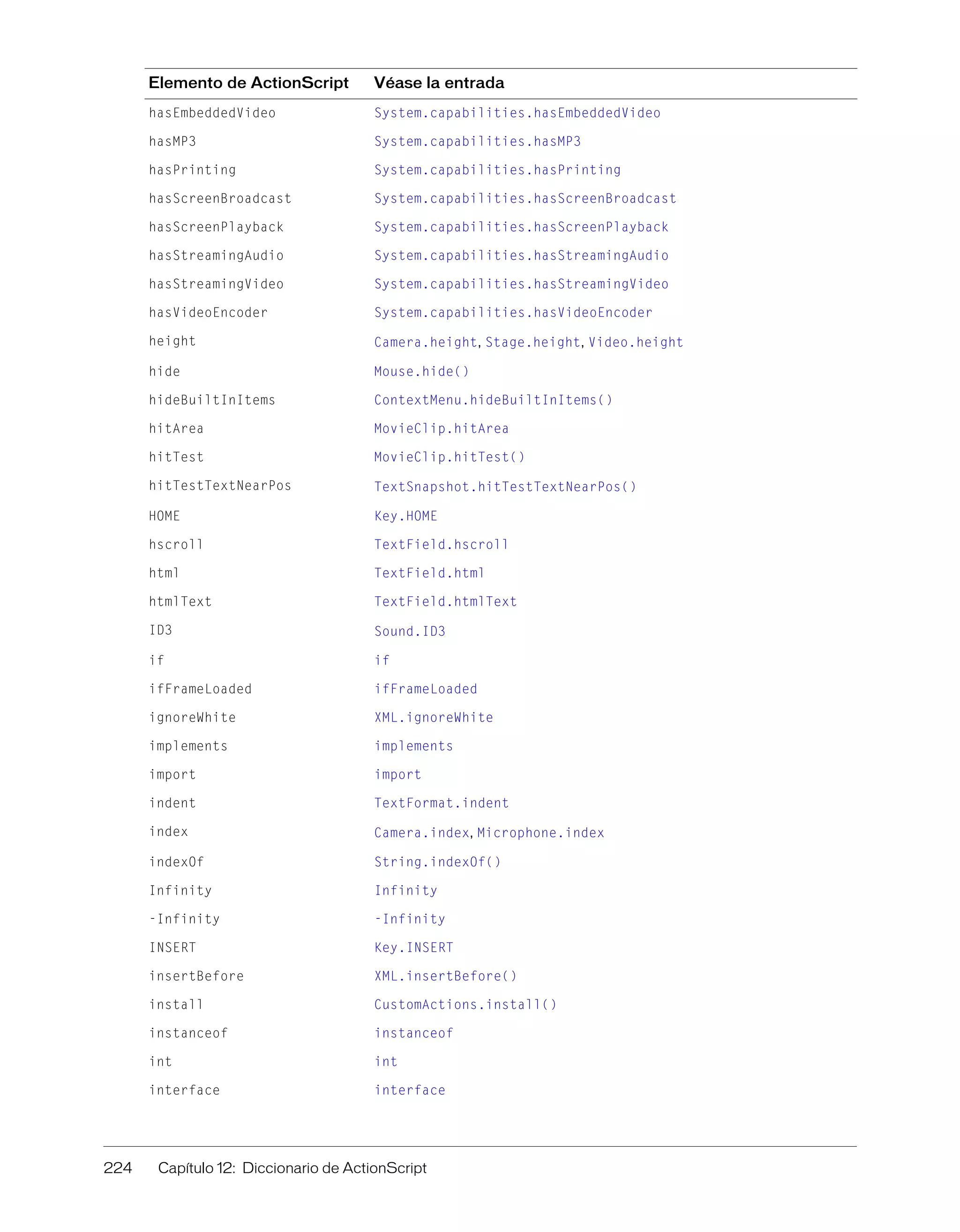 224 Capítulo 12: Diccionario de ActionScript
hasEmbeddedVideo System.capabilities.hasEmbeddedVideo
hasMP3 System.capabilities.hasMP3
hasPrinting System.capabilities.hasPrinting
hasScreenBroadcast System.capabilities.hasScreenBroadcast
hasScreenPlayback System.capabilities.hasScreenPlayback
hasStreamingAudio System.capabilities.hasStreamingAudio
hasStreamingVideo System.capabilities.hasStreamingVideo
hasVideoEncoder System.capabilities.hasVideoEncoder
height Camera.height, Stage.height, Video.height
hide Mouse.hide()
hideBuiltInItems ContextMenu.hideBuiltInItems()
hitArea MovieClip.hitArea
hitTest MovieClip.hitTest()
hitTestTextNearPos TextSnapshot.hitTestTextNearPos()
HOME Key.HOME
hscroll TextField.hscroll
html TextField.html
htmlText TextField.htmlText
ID3 Sound.ID3
if if
ifFrameLoaded ifFrameLoaded
ignoreWhite XML.ignoreWhite
implements implements
import import
indent TextFormat.indent
index Camera.index, Microphone.index
indexOf String.indexOf()
Infinity Infinity
-Infinity -Infinity
INSERT Key.INSERT
insertBefore XML.insertBefore()
install CustomActions.install()
instanceof instanceof
int int
interface interface
Elemento de ActionScript Véase la entrada
 
