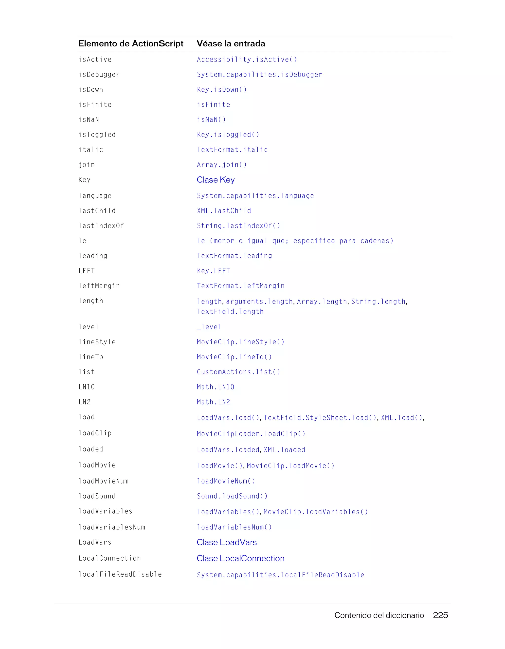 Contenido del diccionario 225
isActive Accessibility.isActive()
isDebugger System.capabilities.isDebugger
isDown Key.isDown()
isFinite isFinite
isNaN isNaN()
isToggled Key.isToggled()
italic TextFormat.italic
join Array.join()
Key Clase Key
language System.capabilities.language
lastChild XML.lastChild
lastIndexOf String.lastIndexOf()
le le (menor o igual que; específico para cadenas)
leading TextFormat.leading
LEFT Key.LEFT
leftMargin TextFormat.leftMargin
length length, arguments.length, Array.length, String.length,
TextField.length
level _level
lineStyle MovieClip.lineStyle()
lineTo MovieClip.lineTo()
list CustomActions.list()
LN10 Math.LN10
LN2 Math.LN2
load LoadVars.load(), TextField.StyleSheet.load(), XML.load(),
loadClip MovieClipLoader.loadClip()
loaded LoadVars.loaded, XML.loaded
loadMovie loadMovie(), MovieClip.loadMovie()
loadMovieNum loadMovieNum()
loadSound Sound.loadSound()
loadVariables loadVariables(), MovieClip.loadVariables()
loadVariablesNum loadVariablesNum()
LoadVars Clase LoadVars
LocalConnection Clase LocalConnection
localFileReadDisable System.capabilities.localFileReadDisable
Elemento de ActionScript Véase la entrada
 