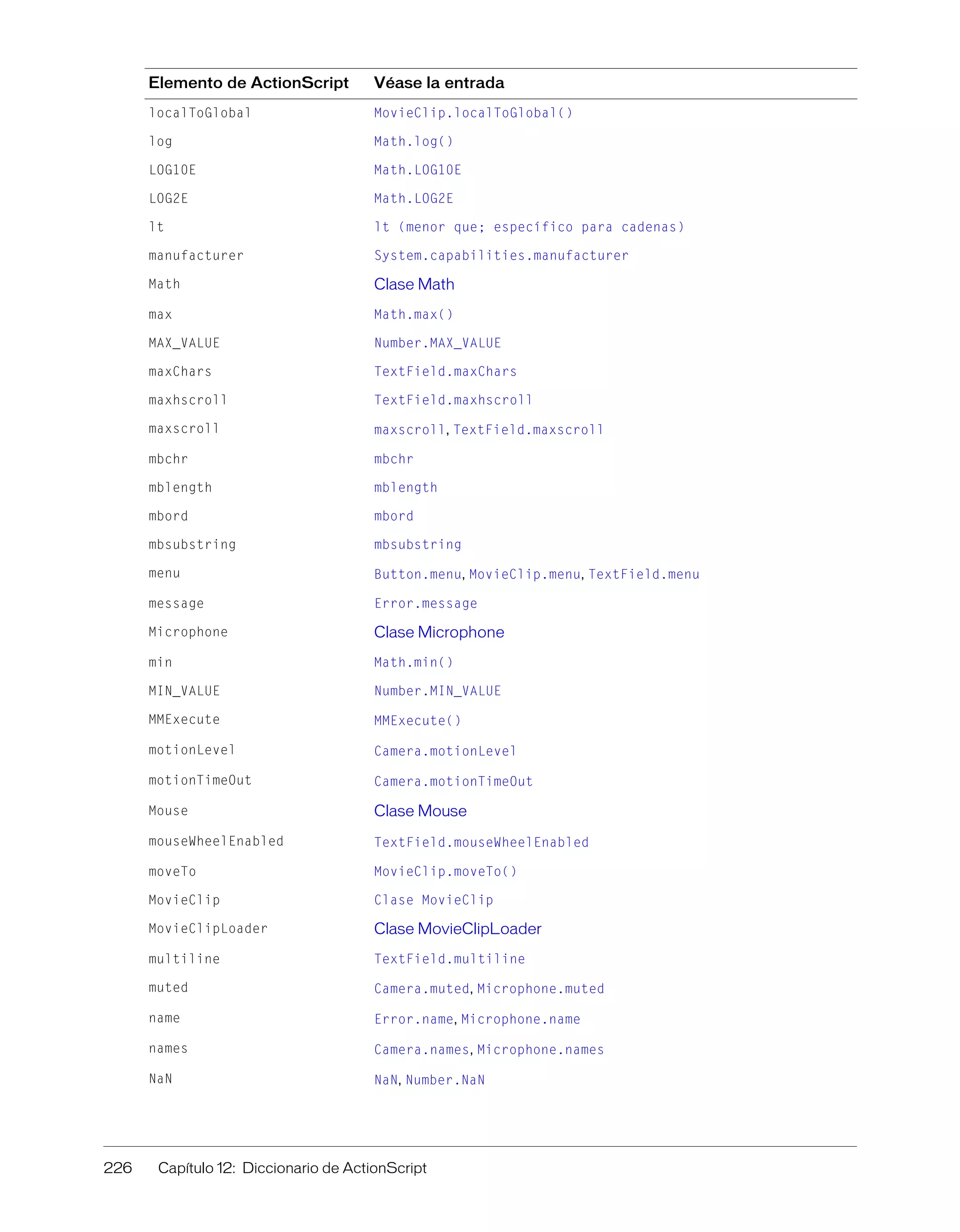 226 Capítulo 12: Diccionario de ActionScript
localToGlobal MovieClip.localToGlobal()
log Math.log()
LOG10E Math.LOG10E
LOG2E Math.LOG2E
lt lt (menor que; específico para cadenas)
manufacturer System.capabilities.manufacturer
Math Clase Math
max Math.max()
MAX_VALUE Number.MAX_VALUE
maxChars TextField.maxChars
maxhscroll TextField.maxhscroll
maxscroll maxscroll, TextField.maxscroll
mbchr mbchr
mblength mblength
mbord mbord
mbsubstring mbsubstring
menu Button.menu, MovieClip.menu, TextField.menu
message Error.message
Microphone Clase Microphone
min Math.min()
MIN_VALUE Number.MIN_VALUE
MMExecute MMExecute()
motionLevel Camera.motionLevel
motionTimeOut Camera.motionTimeOut
Mouse Clase Mouse
mouseWheelEnabled TextField.mouseWheelEnabled
moveTo MovieClip.moveTo()
MovieClip Clase MovieClip
MovieClipLoader Clase MovieClipLoader
multiline TextField.multiline
muted Camera.muted, Microphone.muted
name Error.name, Microphone.name
names Camera.names, Microphone.names
NaN NaN, Number.NaN
Elemento de ActionScript Véase la entrada
 