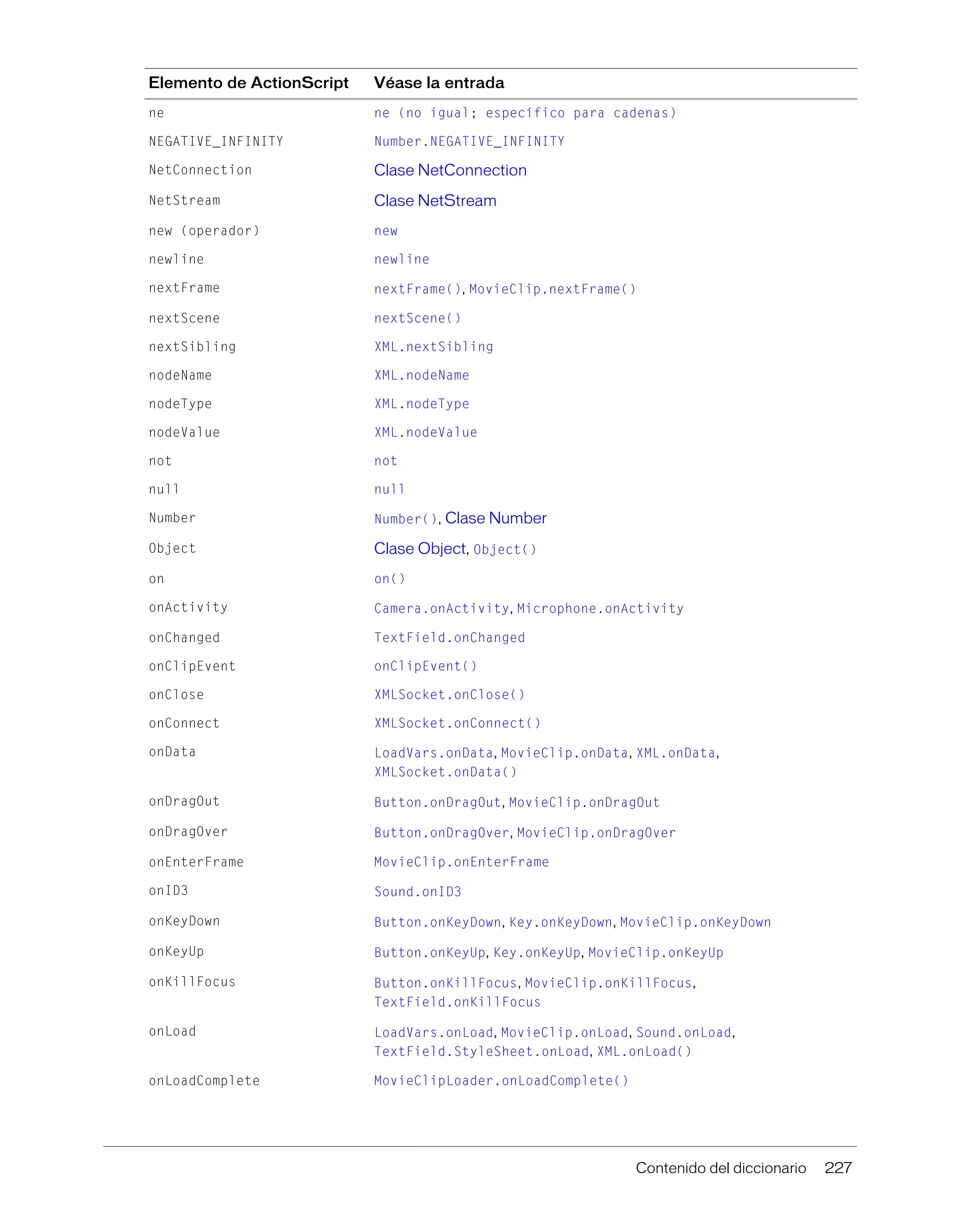 Contenido del diccionario 227
ne ne (no igual; específico para cadenas)
NEGATIVE_INFINITY Number.NEGATIVE_INFINITY
NetConnection Clase NetConnection
NetStream Clase NetStream
new (operador) new
newline newline
nextFrame nextFrame(), MovieClip.nextFrame()
nextScene nextScene()
nextSibling XML.nextSibling
nodeName XML.nodeName
nodeType XML.nodeType
nodeValue XML.nodeValue
not not
null null
Number Number(), Clase Number
Object Clase Object, Object()
on on()
onActivity Camera.onActivity, Microphone.onActivity
onChanged TextField.onChanged
onClipEvent onClipEvent()
onClose XMLSocket.onClose()
onConnect XMLSocket.onConnect()
onData LoadVars.onData, MovieClip.onData, XML.onData,
XMLSocket.onData()
onDragOut Button.onDragOut, MovieClip.onDragOut
onDragOver Button.onDragOver, MovieClip.onDragOver
onEnterFrame MovieClip.onEnterFrame
onID3 Sound.onID3
onKeyDown Button.onKeyDown, Key.onKeyDown, MovieClip.onKeyDown
onKeyUp Button.onKeyUp, Key.onKeyUp, MovieClip.onKeyUp
onKillFocus Button.onKillFocus, MovieClip.onKillFocus,
TextField.onKillFocus
onLoad LoadVars.onLoad, MovieClip.onLoad, Sound.onLoad,
TextField.StyleSheet.onLoad, XML.onLoad()
onLoadComplete MovieClipLoader.onLoadComplete()
Elemento de ActionScript Véase la entrada
 
