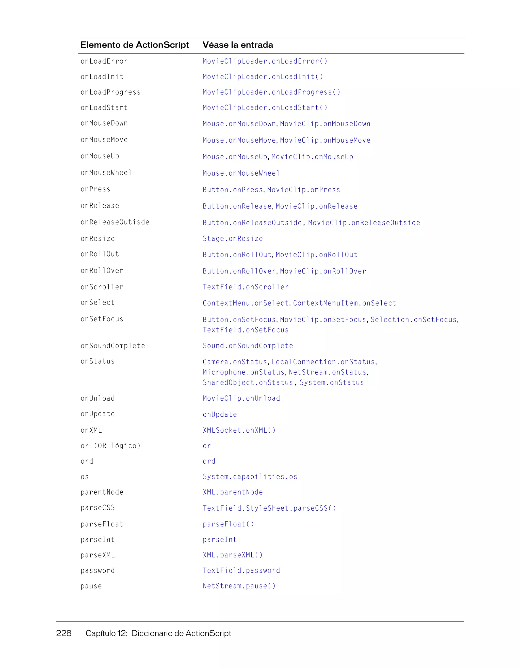228 Capítulo 12: Diccionario de ActionScript
onLoadError MovieClipLoader.onLoadError()
onLoadInit MovieClipLoader.onLoadInit()
onLoadProgress MovieClipLoader.onLoadProgress()
onLoadStart MovieClipLoader.onLoadStart()
onMouseDown Mouse.onMouseDown, MovieClip.onMouseDown
onMouseMove Mouse.onMouseMove, MovieClip.onMouseMove
onMouseUp Mouse.onMouseUp, MovieClip.onMouseUp
onMouseWheel Mouse.onMouseWheel
onPress Button.onPress, MovieClip.onPress
onRelease Button.onRelease, MovieClip.onRelease
onReleaseOutisde Button.onReleaseOutside, MovieClip.onReleaseOutside
onResize Stage.onResize
onRollOut Button.onRollOut, MovieClip.onRollOut
onRollOver Button.onRollOver, MovieClip.onRollOver
onScroller TextField.onScroller
onSelect ContextMenu.onSelect, ContextMenuItem.onSelect
onSetFocus Button.onSetFocus, MovieClip.onSetFocus, Selection.onSetFocus,
TextField.onSetFocus
onSoundComplete Sound.onSoundComplete
onStatus Camera.onStatus, LocalConnection.onStatus,
Microphone.onStatus, NetStream.onStatus,
SharedObject.onStatus, System.onStatus
onUnload MovieClip.onUnload
onUpdate onUpdate
onXML XMLSocket.onXML()
or (OR lógico) or
ord ord
os System.capabilities.os
parentNode XML.parentNode
parseCSS TextField.StyleSheet.parseCSS()
parseFloat parseFloat()
parseInt parseInt
parseXML XML.parseXML()
password TextField.password
pause NetStream.pause()
Elemento de ActionScript Véase la entrada
 