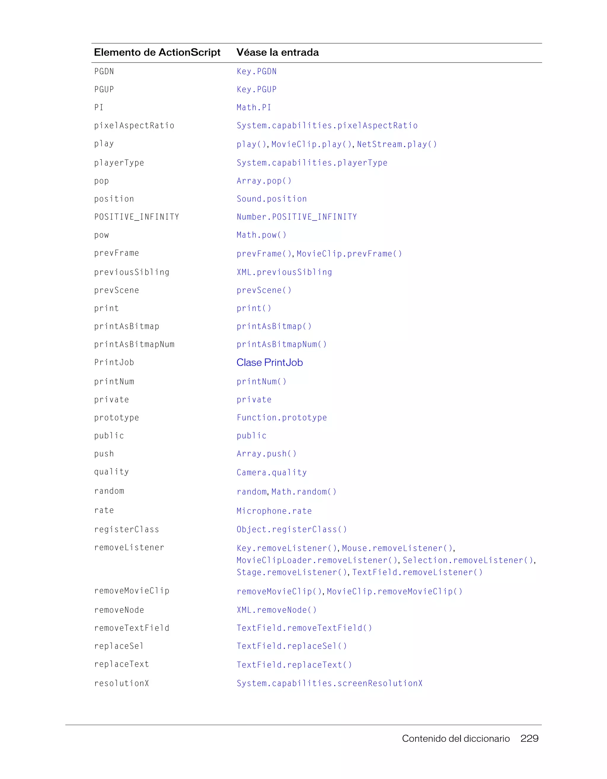 Contenido del diccionario 229
PGDN Key.PGDN
PGUP Key.PGUP
PI Math.PI
pixelAspectRatio System.capabilities.pixelAspectRatio
play play(), MovieClip.play(), NetStream.play()
playerType System.capabilities.playerType
pop Array.pop()
position Sound.position
POSITIVE_INFINITY Number.POSITIVE_INFINITY
pow Math.pow()
prevFrame prevFrame(), MovieClip.prevFrame()
previousSibling XML.previousSibling
prevScene prevScene()
print print()
printAsBitmap printAsBitmap()
printAsBitmapNum printAsBitmapNum()
PrintJob Clase PrintJob
printNum printNum()
private private
prototype Function.prototype
public public
push Array.push()
quality Camera.quality
random random, Math.random()
rate Microphone.rate
registerClass Object.registerClass()
removeListener Key.removeListener(), Mouse.removeListener(),
MovieClipLoader.removeListener(), Selection.removeListener(),
Stage.removeListener(), TextField.removeListener()
removeMovieClip removeMovieClip(), MovieClip.removeMovieClip()
removeNode XML.removeNode()
removeTextField TextField.removeTextField()
replaceSel TextField.replaceSel()
replaceText TextField.replaceText()
resolutionX System.capabilities.screenResolutionX
Elemento de ActionScript Véase la entrada
 