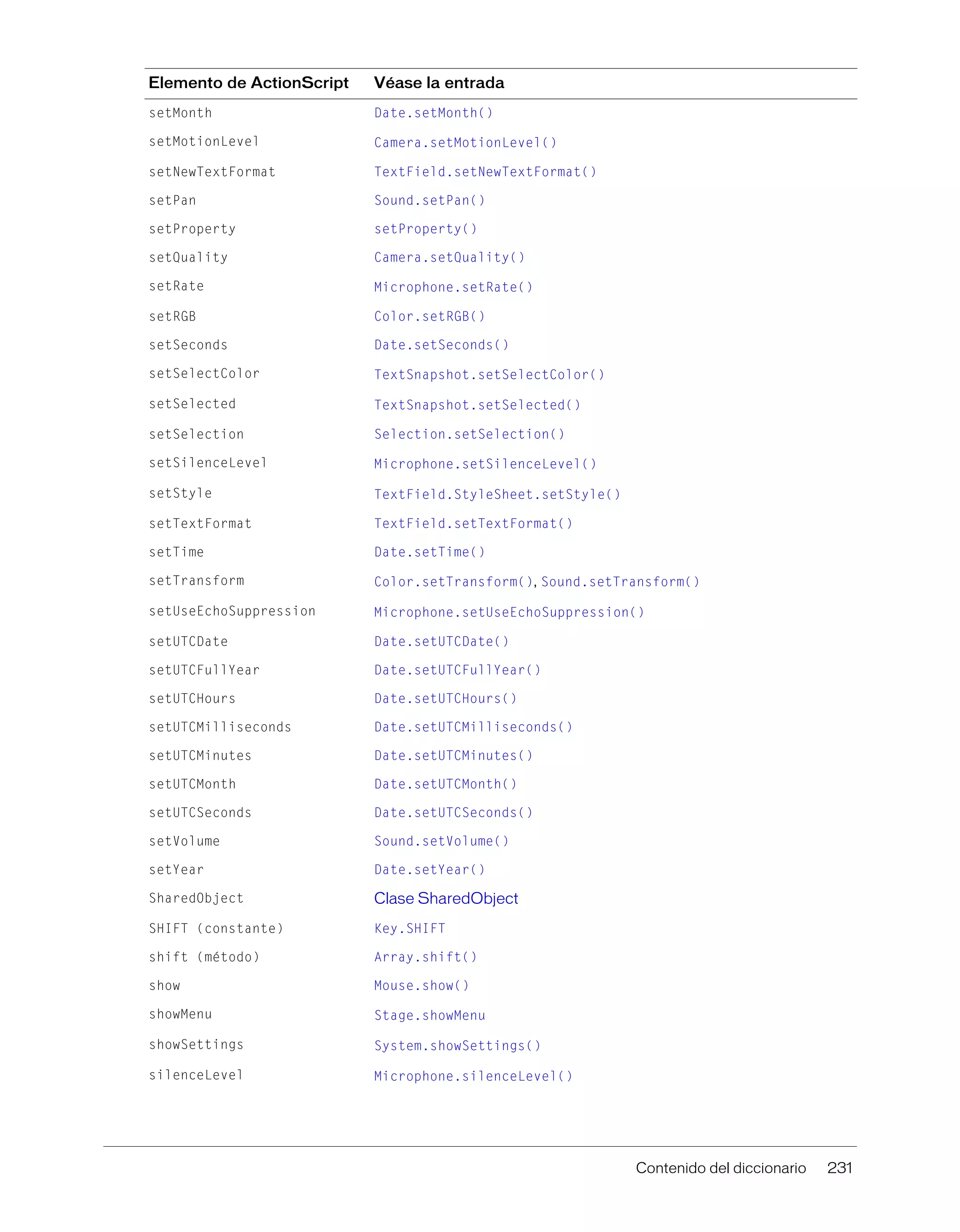 Contenido del diccionario 231
setMonth Date.setMonth()
setMotionLevel Camera.setMotionLevel()
setNewTextFormat TextField.setNewTextFormat()
setPan Sound.setPan()
setProperty setProperty()
setQuality Camera.setQuality()
setRate Microphone.setRate()
setRGB Color.setRGB()
setSeconds Date.setSeconds()
setSelectColor TextSnapshot.setSelectColor()
setSelected TextSnapshot.setSelected()
setSelection Selection.setSelection()
setSilenceLevel Microphone.setSilenceLevel()
setStyle TextField.StyleSheet.setStyle()
setTextFormat TextField.setTextFormat()
setTime Date.setTime()
setTransform Color.setTransform(), Sound.setTransform()
setUseEchoSuppression Microphone.setUseEchoSuppression()
setUTCDate Date.setUTCDate()
setUTCFullYear Date.setUTCFullYear()
setUTCHours Date.setUTCHours()
setUTCMilliseconds Date.setUTCMilliseconds()
setUTCMinutes Date.setUTCMinutes()
setUTCMonth Date.setUTCMonth()
setUTCSeconds Date.setUTCSeconds()
setVolume Sound.setVolume()
setYear Date.setYear()
SharedObject Clase SharedObject
SHIFT (constante) Key.SHIFT
shift (método) Array.shift()
show Mouse.show()
showMenu Stage.showMenu
showSettings System.showSettings()
silenceLevel Microphone.silenceLevel()
Elemento de ActionScript Véase la entrada
 