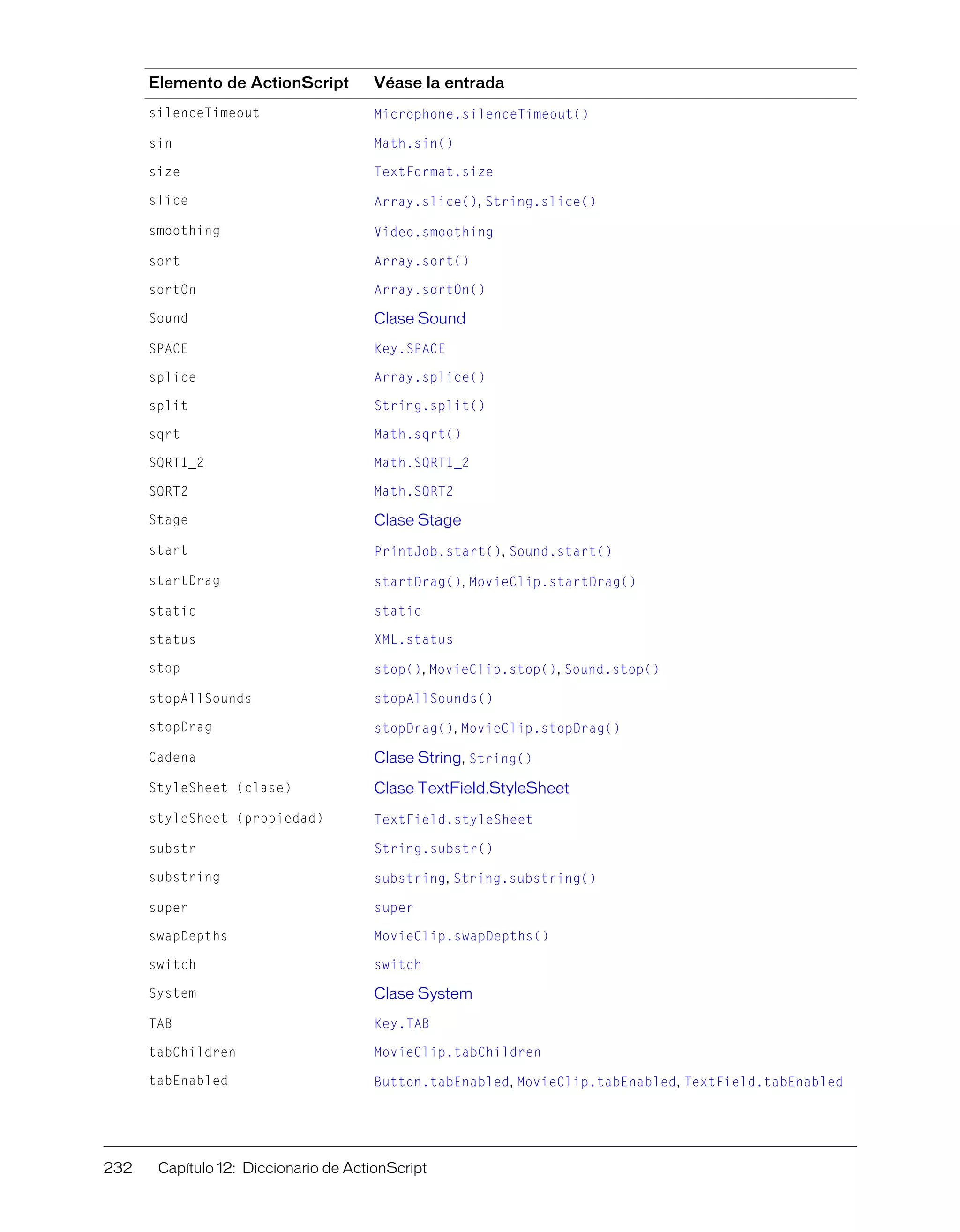 232 Capítulo 12: Diccionario de ActionScript
silenceTimeout Microphone.silenceTimeout()
sin Math.sin()
size TextFormat.size
slice Array.slice(), String.slice()
smoothing Video.smoothing
sort Array.sort()
sortOn Array.sortOn()
Sound Clase Sound
SPACE Key.SPACE
splice Array.splice()
split String.split()
sqrt Math.sqrt()
SQRT1_2 Math.SQRT1_2
SQRT2 Math.SQRT2
Stage Clase Stage
start PrintJob.start(), Sound.start()
startDrag startDrag(), MovieClip.startDrag()
static static
status XML.status
stop stop(), MovieClip.stop(), Sound.stop()
stopAllSounds stopAllSounds()
stopDrag stopDrag(), MovieClip.stopDrag()
Cadena Clase String, String()
StyleSheet (clase) Clase TextField.StyleSheet
styleSheet (propiedad) TextField.styleSheet
substr String.substr()
substring substring, String.substring()
super super
swapDepths MovieClip.swapDepths()
switch switch
System Clase System
TAB Key.TAB
tabChildren MovieClip.tabChildren
tabEnabled Button.tabEnabled, MovieClip.tabEnabled, TextField.tabEnabled
Elemento de ActionScript Véase la entrada
 