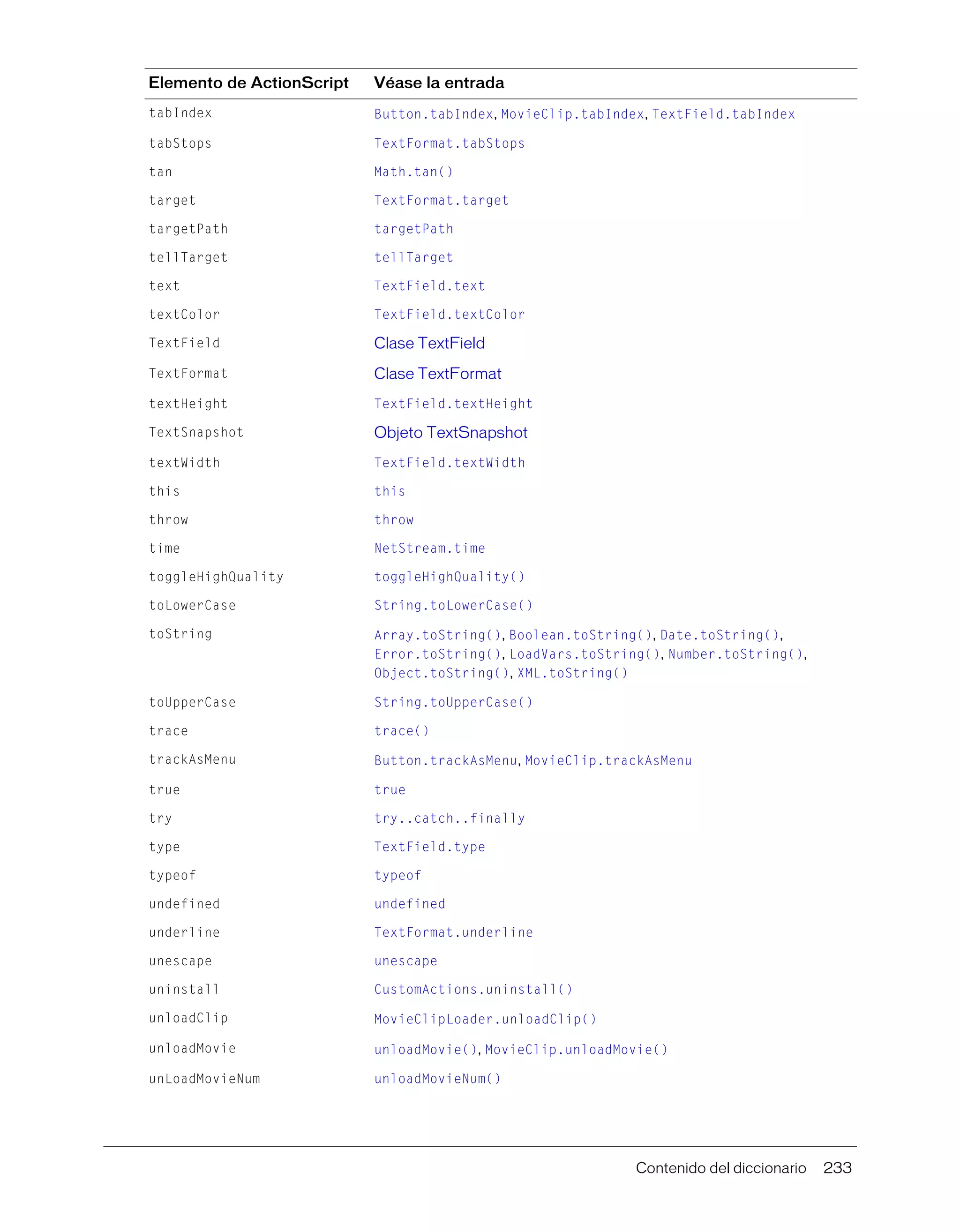 Contenido del diccionario 233
tabIndex Button.tabIndex, MovieClip.tabIndex, TextField.tabIndex
tabStops TextFormat.tabStops
tan Math.tan()
target TextFormat.target
targetPath targetPath
tellTarget tellTarget
text TextField.text
textColor TextField.textColor
TextField Clase TextField
TextFormat Clase TextFormat
textHeight TextField.textHeight
TextSnapshot Objeto TextSnapshot
textWidth TextField.textWidth
this this
throw throw
time NetStream.time
toggleHighQuality toggleHighQuality()
toLowerCase String.toLowerCase()
toString Array.toString(), Boolean.toString(), Date.toString(),
Error.toString(), LoadVars.toString(), Number.toString(),
Object.toString(), XML.toString()
toUpperCase String.toUpperCase()
trace trace()
trackAsMenu Button.trackAsMenu, MovieClip.trackAsMenu
true true
try try..catch..finally
type TextField.type
typeof typeof
undefined undefined
underline TextFormat.underline
unescape unescape
uninstall CustomActions.uninstall()
unloadClip MovieClipLoader.unloadClip()
unloadMovie unloadMovie(), MovieClip.unloadMovie()
unLoadMovieNum unloadMovieNum()
Elemento de ActionScript Véase la entrada
 