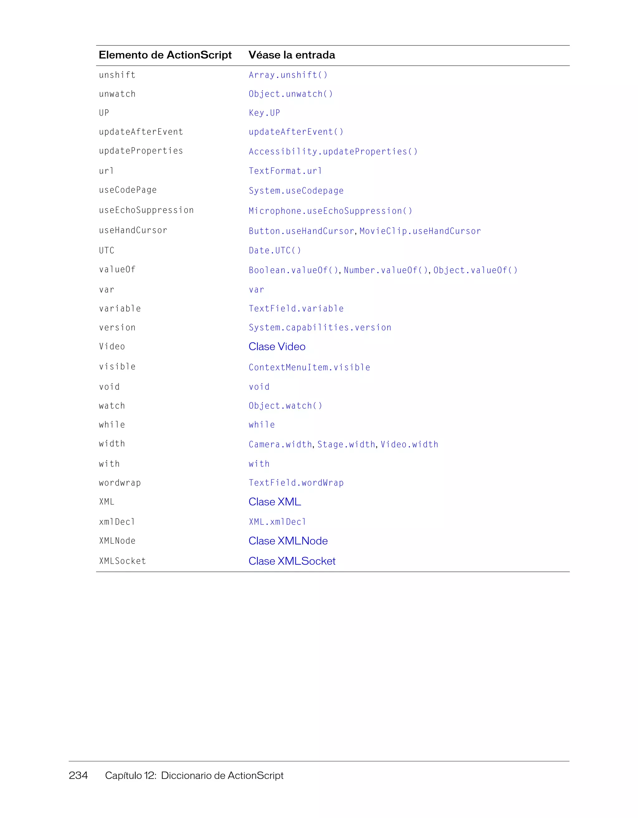 234 Capítulo 12: Diccionario de ActionScript
unshift Array.unshift()
unwatch Object.unwatch()
UP Key.UP
updateAfterEvent updateAfterEvent()
updateProperties Accessibility.updateProperties()
url TextFormat.url
useCodePage System.useCodepage
useEchoSuppression Microphone.useEchoSuppression()
useHandCursor Button.useHandCursor, MovieClip.useHandCursor
UTC Date.UTC()
valueOf Boolean.valueOf(), Number.valueOf(), Object.valueOf()
var var
variable TextField.variable
version System.capabilities.version
Video Clase Video
visible ContextMenuItem.visible
void void
watch Object.watch()
while while
width Camera.width, Stage.width, Video.width
with with
wordwrap TextField.wordWrap
XML Clase XML
xmlDecl XML.xmlDecl
XMLNode Clase XMLNode
XMLSocket Clase XMLSocket
Elemento de ActionScript Véase la entrada
 