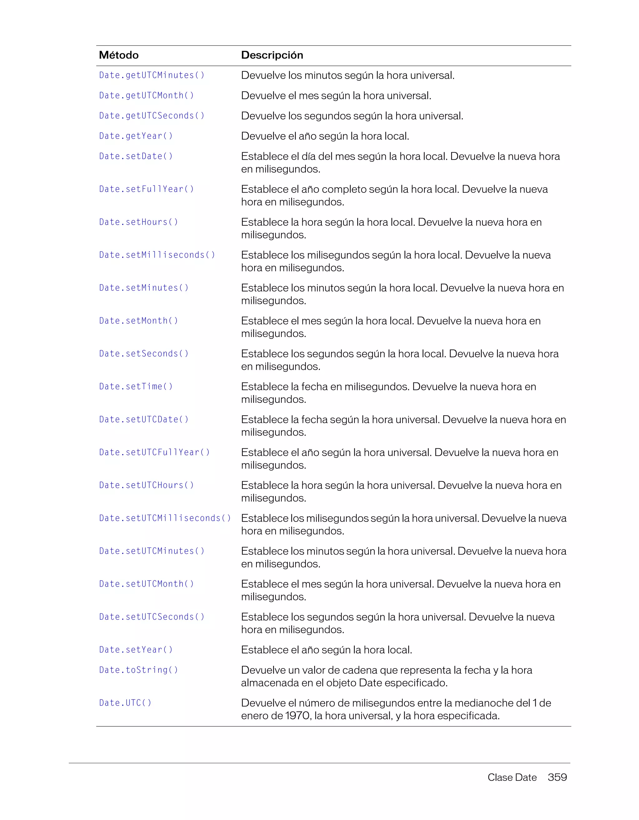 Clase Date 359
Date.getUTCMinutes() Devuelve los minutos según la hora universal.
Date.getUTCMonth() Devuelve el mes según la hora universal.
Date.getUTCSeconds() Devuelve los segundos según la hora universal.
Date.getYear() Devuelve el año según la hora local.
Date.setDate() Establece el día del mes según la hora local. Devuelve la nueva hora
en milisegundos.
Date.setFullYear() Establece el año completo según la hora local. Devuelve la nueva
hora en milisegundos.
Date.setHours() Establece la hora según la hora local. Devuelve la nueva hora en
milisegundos.
Date.setMilliseconds() Establece los milisegundos según la hora local. Devuelve la nueva
hora en milisegundos.
Date.setMinutes() Establece los minutos según la hora local. Devuelve la nueva hora en
milisegundos.
Date.setMonth() Establece el mes según la hora local. Devuelve la nueva hora en
milisegundos.
Date.setSeconds() Establece los segundos según la hora local. Devuelve la nueva hora
en milisegundos.
Date.setTime() Establece la fecha en milisegundos. Devuelve la nueva hora en
milisegundos.
Date.setUTCDate() Establece la fecha según la hora universal. Devuelve la nueva hora en
milisegundos.
Date.setUTCFullYear() Establece el año según la hora universal. Devuelve la nueva hora en
milisegundos.
Date.setUTCHours() Establece la hora según la hora universal. Devuelve la nueva hora en
milisegundos.
Date.setUTCMilliseconds() Establece los milisegundos según la hora universal. Devuelve la nueva
hora en milisegundos.
Date.setUTCMinutes() Establece los minutos según la hora universal. Devuelve la nueva hora
en milisegundos.
Date.setUTCMonth() Establece el mes según la hora universal. Devuelve la nueva hora en
milisegundos.
Date.setUTCSeconds() Establece los segundos según la hora universal. Devuelve la nueva
hora en milisegundos.
Date.setYear() Establece el año según la hora local.
Date.toString() Devuelve un valor de cadena que representa la fecha y la hora
almacenada en el objeto Date especificado.
Date.UTC() Devuelve el número de milisegundos entre la medianoche del 1 de
enero de 1970, la hora universal, y la hora especificada.
Método Descripción
 