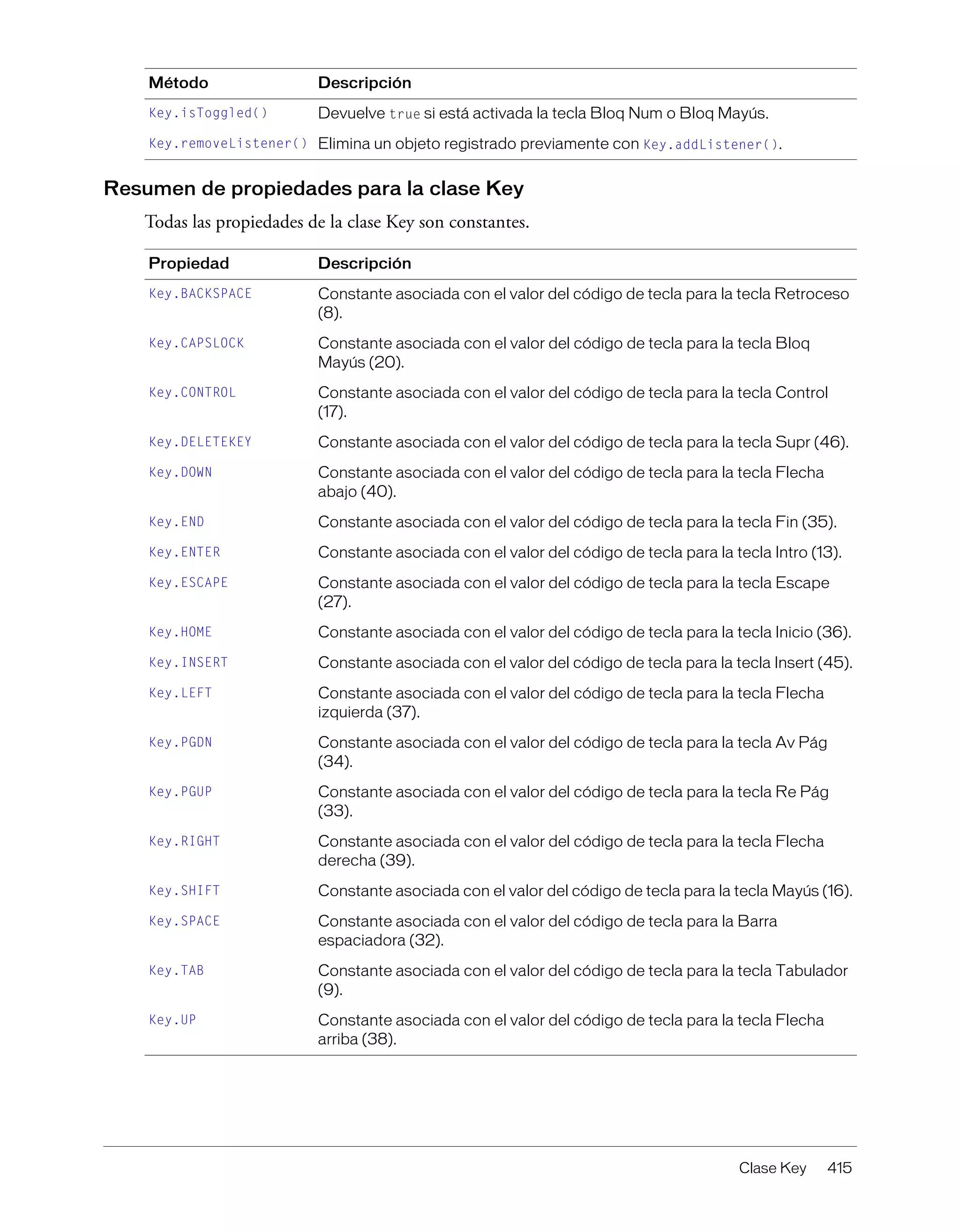 Clase Key 415
Resumen de propiedades para la clase Key
Todas las propiedades de la clase Key son constantes.
Key.isToggled() Devuelve true si está activada la tecla Bloq Num o Bloq Mayús.
Key.removeListener() Elimina un objeto registrado previamente con Key.addListener().
Propiedad Descripción
Key.BACKSPACE Constante asociada con el valor del código de tecla para la tecla Retroceso
(8).
Key.CAPSLOCK Constante asociada con el valor del código de tecla para la tecla Bloq
Mayús (20).
Key.CONTROL Constante asociada con el valor del código de tecla para la tecla Control
(17).
Key.DELETEKEY Constante asociada con el valor del código de tecla para la tecla Supr (46).
Key.DOWN Constante asociada con el valor del código de tecla para la tecla Flecha
abajo (40).
Key.END Constante asociada con el valor del código de tecla para la tecla Fin (35).
Key.ENTER Constante asociada con el valor del código de tecla para la tecla Intro (13).
Key.ESCAPE Constante asociada con el valor del código de tecla para la tecla Escape
(27).
Key.HOME Constante asociada con el valor del código de tecla para la tecla Inicio (36).
Key.INSERT Constante asociada con el valor del código de tecla para la tecla Insert (45).
Key.LEFT Constante asociada con el valor del código de tecla para la tecla Flecha
izquierda (37).
Key.PGDN Constante asociada con el valor del código de tecla para la tecla Av Pág
(34).
Key.PGUP Constante asociada con el valor del código de tecla para la tecla Re Pág
(33).
Key.RIGHT Constante asociada con el valor del código de tecla para la tecla Flecha
derecha (39).
Key.SHIFT Constante asociada con el valor del código de tecla para la tecla Mayús (16).
Key.SPACE Constante asociada con el valor del código de tecla para la Barra
espaciadora (32).
Key.TAB Constante asociada con el valor del código de tecla para la tecla Tabulador
(9).
Key.UP Constante asociada con el valor del código de tecla para la tecla Flecha
arriba (38).
Método Descripción
 