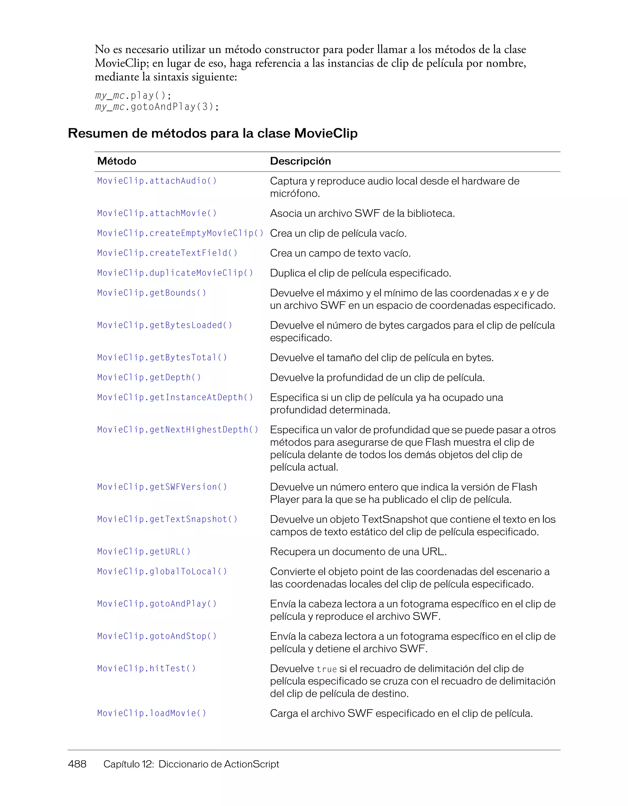 488 Capítulo 12: Diccionario de ActionScript
No es necesario utilizar un método constructor para poder llamar a los métodos de la clase
MovieClip; en lugar de eso, haga referencia a las instancias de clip de película por nombre,
mediante la sintaxis siguiente:
my_mc.play();
my_mc.gotoAndPlay(3);
Resumen de métodos para la clase MovieClip
Método Descripción
MovieClip.attachAudio() Captura y reproduce audio local desde el hardware de
micrófono.
MovieClip.attachMovie() Asocia un archivo SWF de la biblioteca.
MovieClip.createEmptyMovieClip() Crea un clip de película vacío.
MovieClip.createTextField() Crea un campo de texto vacío.
MovieClip.duplicateMovieClip() Duplica el clip de película especificado.
MovieClip.getBounds() Devuelve el máximo y el mínimo de las coordenadas x e y de
un archivo SWF en un espacio de coordenadas especificado.
MovieClip.getBytesLoaded() Devuelve el número de bytes cargados para el clip de película
especificado.
MovieClip.getBytesTotal() Devuelve el tamaño del clip de película en bytes.
MovieClip.getDepth() Devuelve la profundidad de un clip de película.
MovieClip.getInstanceAtDepth() Especifica si un clip de película ya ha ocupado una
profundidad determinada.
MovieClip.getNextHighestDepth() Especifica un valor de profundidad que se puede pasar a otros
métodos para asegurarse de que Flash muestra el clip de
película delante de todos los demás objetos del clip de
película actual.
MovieClip.getSWFVersion() Devuelve un número entero que indica la versión de Flash
Player para la que se ha publicado el clip de película.
MovieClip.getTextSnapshot() Devuelve un objeto TextSnapshot que contiene el texto en los
campos de texto estático del clip de película especificado.
MovieClip.getURL() Recupera un documento de una URL.
MovieClip.globalToLocal() Convierte el objeto point de las coordenadas del escenario a
las coordenadas locales del clip de película especificado.
MovieClip.gotoAndPlay() Envía la cabeza lectora a un fotograma específico en el clip de
película y reproduce el archivo SWF.
MovieClip.gotoAndStop() Envía la cabeza lectora a un fotograma específico en el clip de
película y detiene el archivo SWF.
MovieClip.hitTest() Devuelve true si el recuadro de delimitación del clip de
película especificado se cruza con el recuadro de delimitación
del clip de película de destino.
MovieClip.loadMovie() Carga el archivo SWF especificado en el clip de película.
 