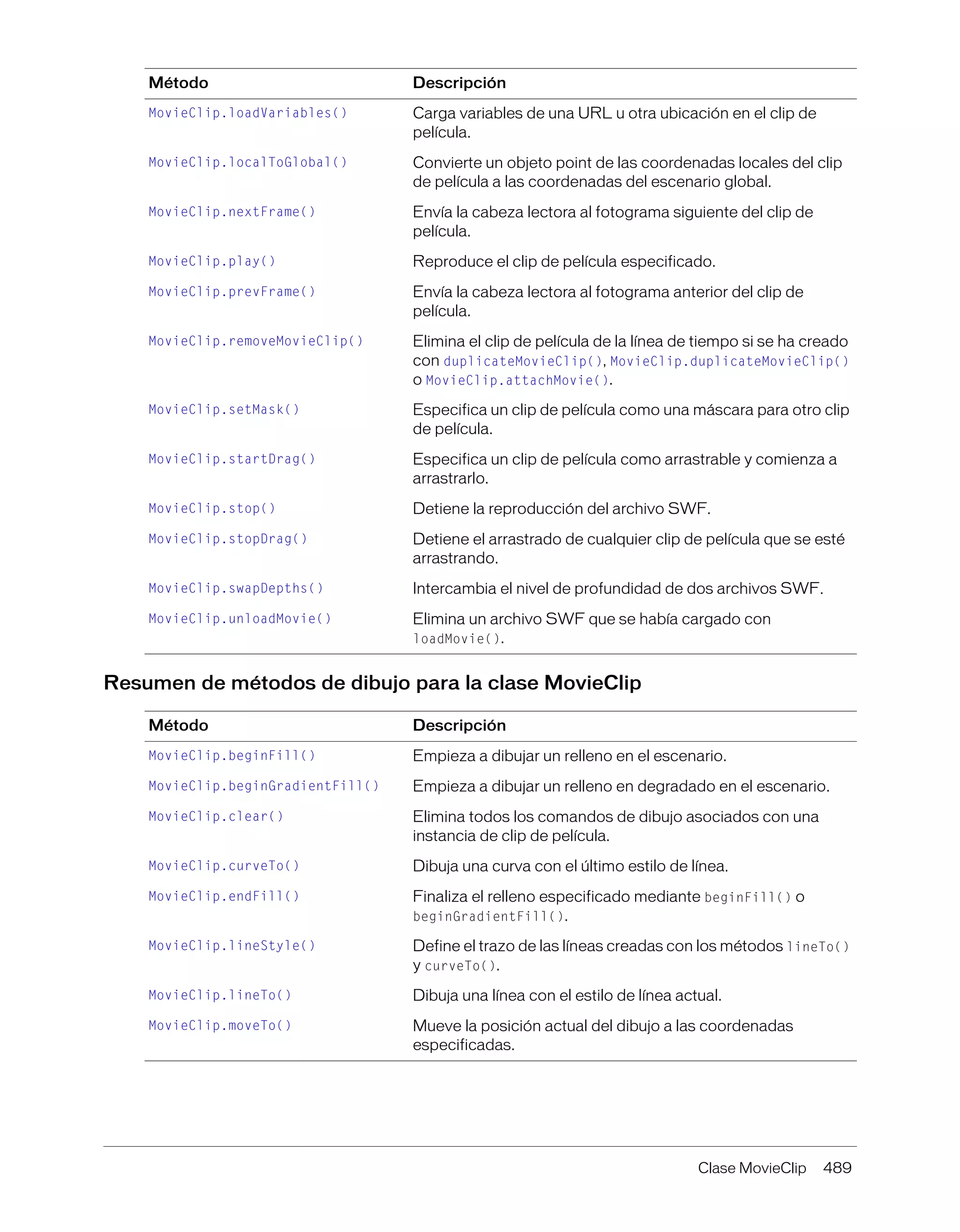 Clase MovieClip 489
Resumen de métodos de dibujo para la clase MovieClip
MovieClip.loadVariables() Carga variables de una URL u otra ubicación en el clip de
película.
MovieClip.localToGlobal() Convierte un objeto point de las coordenadas locales del clip
de película a las coordenadas del escenario global.
MovieClip.nextFrame() Envía la cabeza lectora al fotograma siguiente del clip de
película.
MovieClip.play() Reproduce el clip de película especificado.
MovieClip.prevFrame() Envía la cabeza lectora al fotograma anterior del clip de
película.
MovieClip.removeMovieClip() Elimina el clip de película de la línea de tiempo si se ha creado
con duplicateMovieClip(), MovieClip.duplicateMovieClip()
o MovieClip.attachMovie().
MovieClip.setMask() Especifica un clip de película como una máscara para otro clip
de película.
MovieClip.startDrag() Especifica un clip de película como arrastrable y comienza a
arrastrarlo.
MovieClip.stop() Detiene la reproducción del archivo SWF.
MovieClip.stopDrag() Detiene el arrastrado de cualquier clip de película que se esté
arrastrando.
MovieClip.swapDepths() Intercambia el nivel de profundidad de dos archivos SWF.
MovieClip.unloadMovie() Elimina un archivo SWF que se había cargado con
loadMovie().
Método Descripción
MovieClip.beginFill() Empieza a dibujar un relleno en el escenario.
MovieClip.beginGradientFill() Empieza a dibujar un relleno en degradado en el escenario.
MovieClip.clear() Elimina todos los comandos de dibujo asociados con una
instancia de clip de película.
MovieClip.curveTo() Dibuja una curva con el último estilo de línea.
MovieClip.endFill() Finaliza el relleno especificado mediante beginFill() o
beginGradientFill().
MovieClip.lineStyle() Define el trazo de las líneas creadas con los métodos lineTo()
y curveTo().
MovieClip.lineTo() Dibuja una línea con el estilo de línea actual.
MovieClip.moveTo() Mueve la posición actual del dibujo a las coordenadas
especificadas.
Método Descripción
 