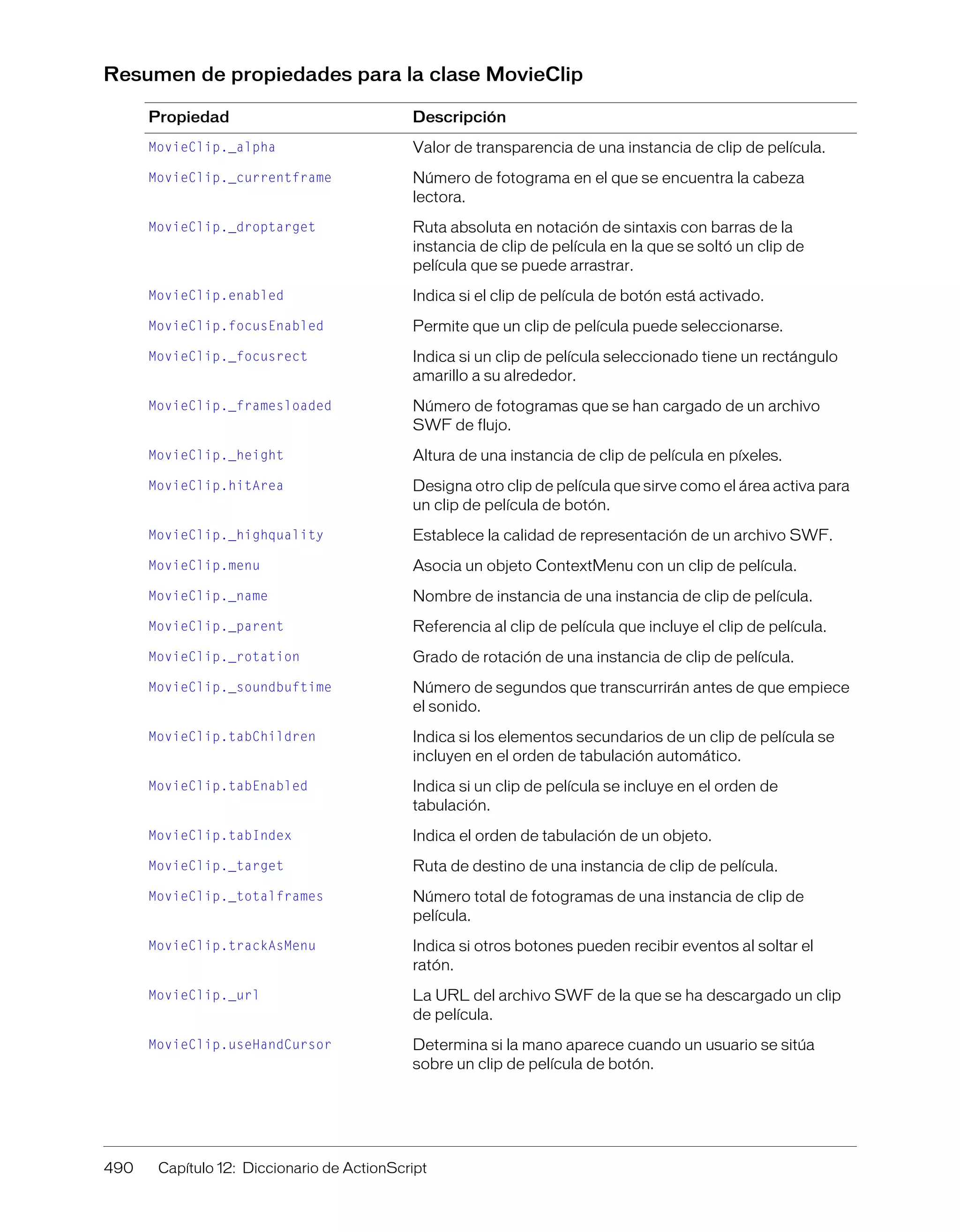 490 Capítulo 12: Diccionario de ActionScript
Resumen de propiedades para la clase MovieClip
Propiedad Descripción
MovieClip._alpha Valor de transparencia de una instancia de clip de película.
MovieClip._currentframe Número de fotograma en el que se encuentra la cabeza
lectora.
MovieClip._droptarget Ruta absoluta en notación de sintaxis con barras de la
instancia de clip de película en la que se soltó un clip de
película que se puede arrastrar.
MovieClip.enabled Indica si el clip de película de botón está activado.
MovieClip.focusEnabled Permite que un clip de película puede seleccionarse.
MovieClip._focusrect Indica si un clip de película seleccionado tiene un rectángulo
amarillo a su alrededor.
MovieClip._framesloaded Número de fotogramas que se han cargado de un archivo
SWF de flujo.
MovieClip._height Altura de una instancia de clip de película en píxeles.
MovieClip.hitArea Designa otro clip de película que sirve como el área activa para
un clip de película de botón.
MovieClip._highquality Establece la calidad de representación de un archivo SWF.
MovieClip.menu Asocia un objeto ContextMenu con un clip de película.
MovieClip._name Nombre de instancia de una instancia de clip de película.
MovieClip._parent Referencia al clip de película que incluye el clip de película.
MovieClip._rotation Grado de rotación de una instancia de clip de película.
MovieClip._soundbuftime Número de segundos que transcurrirán antes de que empiece
el sonido.
MovieClip.tabChildren Indica si los elementos secundarios de un clip de película se
incluyen en el orden de tabulación automático.
MovieClip.tabEnabled Indica si un clip de película se incluye en el orden de
tabulación.
MovieClip.tabIndex Indica el orden de tabulación de un objeto.
MovieClip._target Ruta de destino de una instancia de clip de película.
MovieClip._totalframes Número total de fotogramas de una instancia de clip de
película.
MovieClip.trackAsMenu Indica si otros botones pueden recibir eventos al soltar el
ratón.
MovieClip._url La URL del archivo SWF de la que se ha descargado un clip
de película.
MovieClip.useHandCursor Determina si la mano aparece cuando un usuario se sitúa
sobre un clip de película de botón.
 