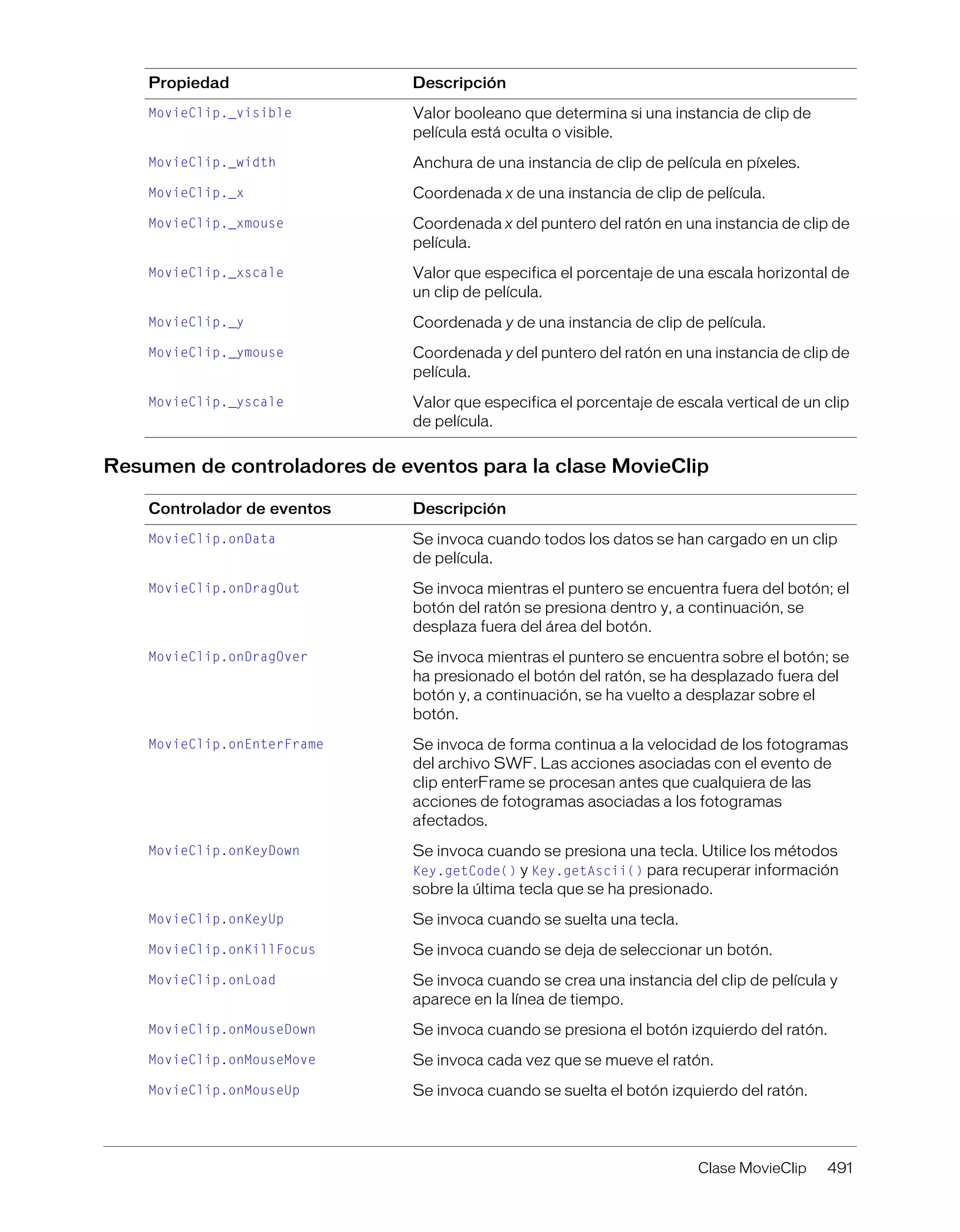 Clase MovieClip 491
Resumen de controladores de eventos para la clase MovieClip
MovieClip._visible Valor booleano que determina si una instancia de clip de
película está oculta o visible.
MovieClip._width Anchura de una instancia de clip de película en píxeles.
MovieClip._x Coordenada x de una instancia de clip de película.
MovieClip._xmouse Coordenada x del puntero del ratón en una instancia de clip de
película.
MovieClip._xscale Valor que especifica el porcentaje de una escala horizontal de
un clip de película.
MovieClip._y Coordenada y de una instancia de clip de película.
MovieClip._ymouse Coordenada y del puntero del ratón en una instancia de clip de
película.
MovieClip._yscale Valor que especifica el porcentaje de escala vertical de un clip
de película.
Controlador de eventos Descripción
MovieClip.onData Se invoca cuando todos los datos se han cargado en un clip
de película.
MovieClip.onDragOut Se invoca mientras el puntero se encuentra fuera del botón; el
botón del ratón se presiona dentro y, a continuación, se
desplaza fuera del área del botón.
MovieClip.onDragOver Se invoca mientras el puntero se encuentra sobre el botón; se
ha presionado el botón del ratón, se ha desplazado fuera del
botón y, a continuación, se ha vuelto a desplazar sobre el
botón.
MovieClip.onEnterFrame Se invoca de forma continua a la velocidad de los fotogramas
del archivo SWF. Las acciones asociadas con el evento de
clip enterFrame se procesan antes que cualquiera de las
acciones de fotogramas asociadas a los fotogramas
afectados.
MovieClip.onKeyDown Se invoca cuando se presiona una tecla. Utilice los métodos
Key.getCode() y Key.getAscii() para recuperar información
sobre la última tecla que se ha presionado.
MovieClip.onKeyUp Se invoca cuando se suelta una tecla.
MovieClip.onKillFocus Se invoca cuando se deja de seleccionar un botón.
MovieClip.onLoad Se invoca cuando se crea una instancia del clip de película y
aparece en la línea de tiempo.
MovieClip.onMouseDown Se invoca cuando se presiona el botón izquierdo del ratón.
MovieClip.onMouseMove Se invoca cada vez que se mueve el ratón.
MovieClip.onMouseUp Se invoca cuando se suelta el botón izquierdo del ratón.
Propiedad Descripción
 