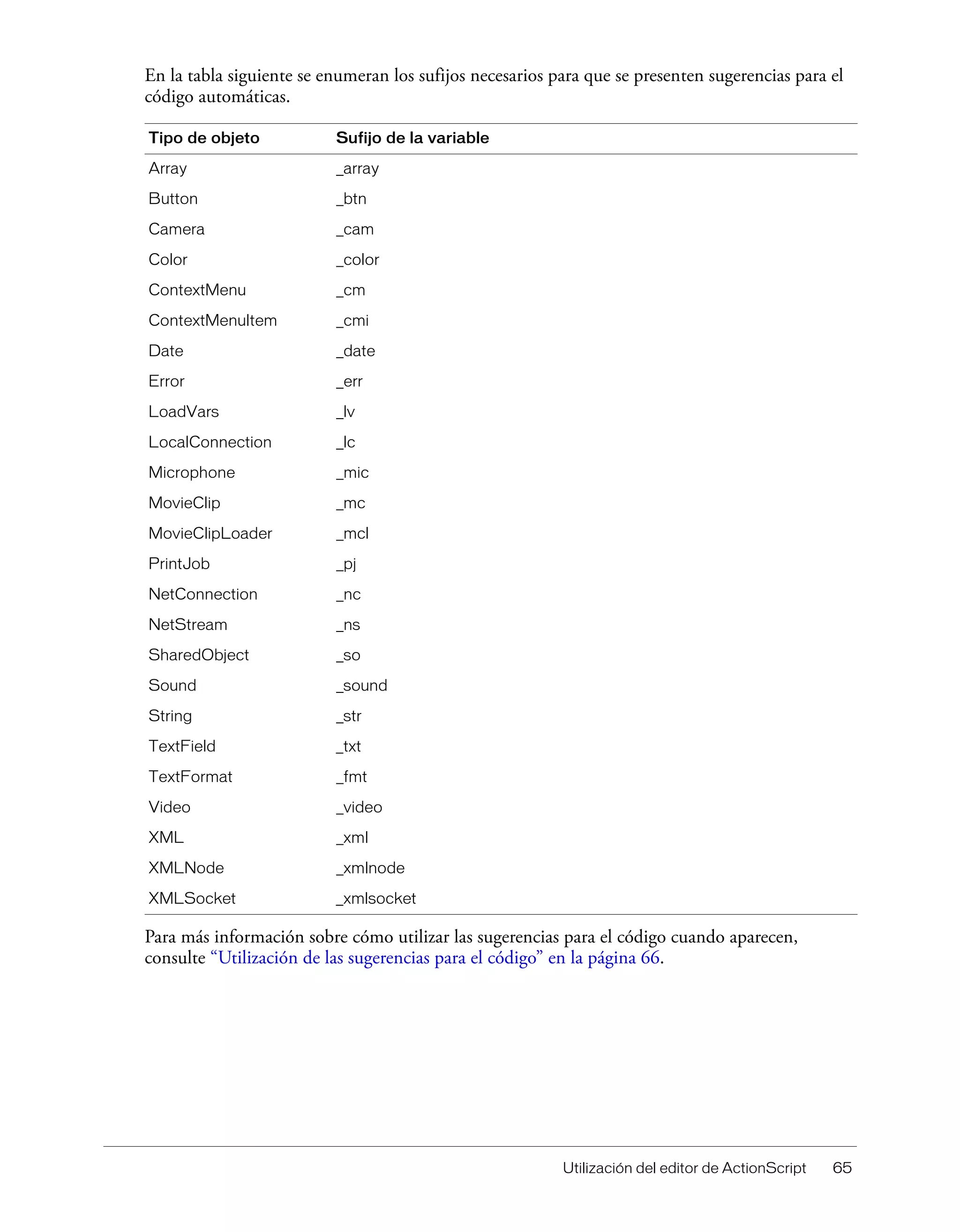 Utilización del editor de ActionScript 65
En la tabla siguiente se enumeran los sufijos necesarios para que se presenten sugerencias para el
código automáticas.
Para más información sobre cómo utilizar las sugerencias para el código cuando aparecen,
consulte “Utilización de las sugerencias para el código” en la página 66.
Tipo de objeto Sufijo de la variable
Array _array
Button _btn
Camera _cam
Color _color
ContextMenu _cm
ContextMenuItem _cmi
Date _date
Error _err
LoadVars _lv
LocalConnection _lc
Microphone _mic
MovieClip _mc
MovieClipLoader _mcl
PrintJob _pj
NetConnection _nc
NetStream _ns
SharedObject _so
Sound _sound
String _str
TextField _txt
TextFormat _fmt
Video _video
XML _xml
XMLNode _xmlnode
XMLSocket _xmlsocket
 