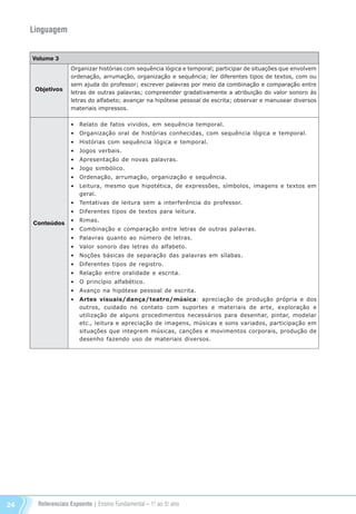 Referenciais Expoente | Ensino Fundamental – 1o
. ao 5o
. ano24
Linguagem
Volume 3
Objetivos
Conteúdos
Organizar histórias com sequência lógica e temporal; participar de situações que envolvem
ordenação, arrumação, organização e sequência; ler diferentes tipos de textos, com ou
sem ajuda do professor; escrever palavras por meio da combinação e comparação entre
letras de outras palavras; compreender gradativamente a atribuição do valor sonoro às
letras do alfabeto; avançar na hipótese pessoal de escrita; observar e manusear diversos
materiais impressos.
•	 Relato de fatos vividos, em sequência temporal.
•	 Organização oral de histórias conhecidas, com sequência lógica e temporal.
•	 Histórias com sequência lógica e temporal.
•	 Jogos verbais.
•	 Apresentação de novas palavras.
•	 Jogo simbólico.
•	 Ordenação, arrumação, organização e sequência.
•	 Leitura, mesmo que hipotética, de expressões, símbolos, imagens e textos em
geral.
•	 Tentativas de leitura sem a interferência do professor.
•	 Diferentes tipos de textos para leitura.
•	 Rimas.
•	 Combinação e comparação entre letras de outras palavras.
•	 Palavras quanto ao número de letras.
•	 Valor sonoro das letras do alfabeto.
•	 Noções básicas de separação das palavras em sílabas.
•	 Diferentes tipos de registro.
•	 Relação entre oralidade e escrita.
•	 O princípio alfabético.
•	 Avanço na hipótese pessoal de escrita.
•	 Artes visuais/dança/teatro/música: apreciação de produção própria e dos
outros, cuidado no contato com suportes e materiais de arte, exploração e
utilização de alguns procedimentos necessários para desenhar, pintar, modelar
etc., leitura e apreciação de imagens, músicas e sons variados, participação em
situações que integrem músicas, canções e movimentos corporais, produção de
desenho fazendo uso de materiais diversos.
Referenciais_1º ao 5º Ano_2014.indd 24 11/09/2013 09:27:23
 