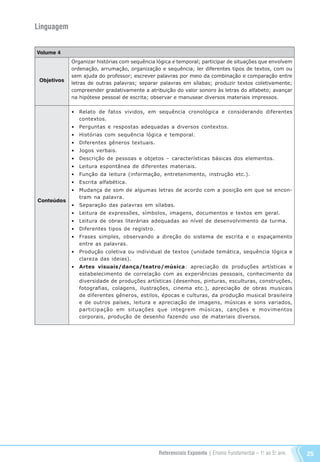 Referenciais Expoente | Ensino Fundamental – 1o
. ao 5o
. ano 25
Linguagem
Volume 4
Objetivos
Conteúdos
Organizar histórias com sequência lógica e temporal; participar de situações que envolvem
ordenação, arrumação, organização e sequência; ler diferentes tipos de textos, com ou
sem ajuda do professor; escrever palavras por meio da combinação e comparação entre
letras de outras palavras; separar palavras em sílabas; produzir textos coletivamente;
compreender gradativamente a atribuição do valor sonoro às letras do alfabeto; avançar
na hipótese pessoal de escrita; observar e manusear diversos materiais impressos.
•	 Relato de fatos vividos, em sequência cronológica e considerando diferentes
contextos.
•	 Perguntas e respostas adequadas a diversos contextos.
•	 Histórias com sequência lógica e temporal.
•	 Diferentes gêneros textuais.
•	 Jogos verbais.
•	 Descrição de pessoas e objetos – características básicas dos elementos.
•	 Leitura espontânea de diferentes materiais.
•	 Função da leitura (informação, entretenimento, instrução etc.).
•	 Escrita alfabética.
•	 Mudança de som de algumas letras de acordo com a posição em que se encon-
tram na palavra.
•	 Separação das palavras em sílabas.
•	 Leitura de expressões, símbolos, imagens, documentos e textos em geral.
•	 Leitura de obras literárias adequadas ao nível de desenvolvimento da turma.
•	 Diferentes tipos de registro.
•	 Frases simples, observando a direção do sistema de escrita e o espaçamento
entre as palavras.
•	 Produção coletiva ou individual de textos (unidade temática, sequência lógica e
clareza das ideias).
•	 Artes visuais/dança/teatro/música: apreciação de produções artísticas e
estabelecimento de correlação com as experiências pessoais, conhecimento da
diversidade de produções artísticas (desenhos, pinturas, esculturas, construções,
fotografias, colagens, ilustrações, cinema etc.), apreciação de obras musicais
de diferentes gêneros, estilos, épocas e culturas, da produção musical brasileira
e de outros países, leitura e apreciação de imagens, músicas e sons variados,
participação em situações que integrem músicas, canções e movimentos
corporais, produção de desenho fazendo uso de materiais diversos.
Referenciais_1º ao 5º Ano_2014.indd 25 11/09/2013 09:27:23
 