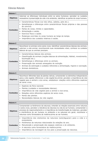 Referenciais Expoente | Ensino Fundamental – 1o
. ao 5o
. ano28
Ciências Naturais
Volume 1
Objetivos
Conteúdos
Valorizar as diferenças individuais entre os seres humanos; perceber os cuidados
necessários à preservação da vida e do ambiente; identificar as partes do corpo humano.
•	 Características físicas (cor dos olhos, cabelos, pele etc.).
•	 Semelhanças e diferenças entre características físicas próprias e das pessoas
de convívio.
•	 Partes do corpo, limites e capacidades.
•	 Alimentação e saúde.
•	 Exercício físico e saúde.
•	 Mudanças ocorridas no corpo humano ao longo do tempo.
•	 Importância dos cuidados relativos à saúde.
Volume 2
Objetivos
Conteúdos
Reconhecer os animais como seres vivos; identificar características básicas dos animais;
valorizar a vida animal, reconhecendo suas necessidades vitais; conhecer os cuidados
básicos de que os animais precisam.
•	 Características básicas dos animais.
•	 Classificação de animais (noções básicas de alimentação, hábitat, revestimento,
locomoção etc.).
•	 Semelhanças e diferenças entre os animais.
•	 Preservação dos animais ameaçados de extinção.
•	 Animais de estimação e cuidados referentes a alimentação, higiene e vacinação.
•	 Animais domésticos.
Volume 3
Objetivos
Conteúdos
Reconhecer diferentes tipos de plantas nativas; compreender os elementos indispensáveis
para a vida vegetal; diferenciar a vida vegetal da animal; perceber a importância da vida
vegetal para a animal e vice-versa; estabelecer relações entre diferentes espécies
de seres vivos.
•	 Espécies da flora nacional.
•	 Plantas (cuidados e necessidades básicas).
•	 Importância da vida vegetal para a animal e vice-versa.
•	 Relações entre diferentes espécies de seres vivos.
•	 Partes das plantas.
•	 Necessidades básicas da vida vegetal.
Volume 4
Objetivos
Conteúdos
Compreender os fenômenos da natureza; entender as relações essenciais entre natureza
e seres vivos; perceber a relevância da natureza na vida do ser humano; compreender o
processo de reaproveitamento e a importância da transformação de materiais; perceber
a interferência do ser humano no ambiente e na natureza em geral; reconhecer a
natureza como fornecedora de matéria-prima ao ser humano.
•	 Importância dos elementos da natureza (solo/água/ar) para a vida e o
ecossistema.
•	 Fenômenos da natureza relacionados às estações do ano.
•	 Manutenção e preservação dos espaços coletivos e do ambiente.
•	 A natureza como fornecedora de matéria-prima.
•	 Importância da reciclagem do lixo para a preservação da natureza.
Referenciais_1º ao 5º Ano_2014.indd 28 11/09/2013 09:27:23
 