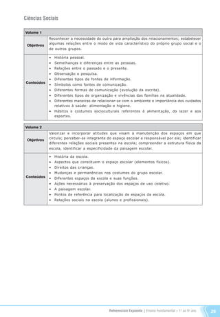 Referenciais Expoente | Ensino Fundamental – 1o
. ao 5o
. ano 29
Ciências Sociais
Volume 1
Objetivos
Conteúdos
Reconhecer a necessidade do outro para ampliação dos relacionamentos; estabelecer
algumas relações entre o modo de vida característico do próprio grupo social e o
de outros grupos.
•	 História pessoal.
•	 Semelhanças e diferenças entre as pessoas.
•	 Relações entre o passado e o presente.
•	 Observação e pesquisa.
•	 Diferentes tipos de fontes de informação.
•	 Símbolos como fontes de comunicação.
•	 Diferentes formas de comunicação (evolução da escrita).
•	 Diferentes tipos de organização e vivências das famílias na atualidade.
•	 Diferentes maneiras de relacionar-se com o ambiente e importância dos cuidados
relativos à saúde: alimentação e higiene.
•	 Hábitos e costumes socioculturais referentes à alimentação, do lazer e aos
esportes.
Volume 2
Objetivos
Conteúdos
Valorizar e incorporar atitudes que visam à manutenção dos espaços em que
circula; perceber-se integrante do espaço escolar e responsável por ele; identificar
diferentes relações sociais presentes na escola; compreender a estrutura física da
escola, identificar a especificidade da paisagem escolar.
•	 História da escola.
•	 Aspectos que constituem o espaço escolar (elementos físicos).
•	 Direitos das crianças.
•	 Mudanças e permanências nos costumes do grupo escolar.
•	 Diferentes espaços da escola e suas funções.
•	 Ações necessárias à preservação dos espaços de uso coletivo.
•	 A paisagem escolar.
•	 Pontos de referência para localização de espaços da escola.
•	 Relações sociais na escola (alunos e profissionais).
Referenciais_1º ao 5º Ano_2014.indd 29 11/09/2013 09:27:23
 