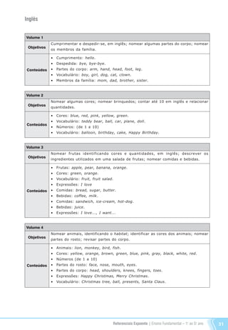 Referenciais Expoente | Ensino Fundamental – 1o
. ao 5o
. ano 31
Inglês
Volume 1
Objetivos
Conteúdos
Cumprimentar e despedir-se, em inglês; nomear algumas partes do corpo; nomear
os membros da família.
•	 Cumprimento: hello.
•	 Despedida: bye, bye-bye.
•	 Partes do corpo: arm, hand, head, foot, leg.
•	 Vocabulário: boy, girl, dog, cat, clown.
•	 Membros da família: mom, dad, brother, sister.
Volume 2
Objetivos
Conteúdos
Nomear algumas cores; nomear brinquedos; contar até 10 em inglês e relacionar
quantidades.
•	 Cores: blue, red, pink, yellow, green.
•	 Vocabulário: teddy bear, ball, car, plane, doll.
•	 Números: (de 1 a 10)
•	 Vocabulário: balloon, birthday, cake, Happy Birthday.
Volume 3
Objetivos
Conteúdos
Nomear frutas identificando cores e quantidades, em inglês; descrever os
ingredientes utilizados em uma salada de frutas; nomear comidas e bebidas.
•	 Frutas: apple, pear, banana, orange.
•	 Cores: green, orange.
•	 Vocabulário: fruit, fruit salad.
•	 Expressões: I love
•	 Comidas: bread, sugar, butter.
•	 Bebidas: coffee, milk.
•	 Comidas: sandwich, ice-cream, hot-dog.
•	 Bebidas: juice.
•	 Expressões: I love..., I want...
Volume 4
Objetivos
Conteúdos
Nomear animais, identificando o habitat; identificar as cores dos animais; nomear
partes do rosto; revisar partes do corpo.
•	 Animais: lion, monkey, bird, fish.
•	 Cores: yellow, orange, brown, green, blue, pink, gray, black, white, red.
•	 Números (de 1 a 10)
•	 Partes do rosto: face, nose, mouth, eyes.
•	 Partes do corpo: head, shoulders, knees, fingers, toes.
•	 Expressões: Happy Christmas, Merry Christmas.
•	 Vocabulário: Christmas tree, ball, presents, Santa Claus.
Referenciais_1º ao 5º Ano_2014.indd 31 11/09/2013 09:27:23
 