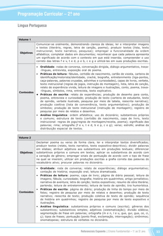 Referenciais Expoente | Ensino Fundamental – 1o
. ao 5o
. ano 33
Programação Curricular – 2º. ano
Língua Portuguesa
Volume 1
Objetivos
Conteúdos
Comunicar-se oralmente, demonstrando clareza de ideias; ler e interpretar imagens
e textos (literário, regras, letra de canção, poema); produzir textos (lista, texto
instrucional, texto narrativo, pesquisa); empregar a funcionalidade da ordem
alfabética; completar dados em documentos; reconhecer que cada palavra apresenta
um significado de acordo com o contexto em que está inserida; compreender o uso
correto das letras f e v, t e d, p e b, c e g e utilizá-las em suas produções escritas.
•	 Oralidade: rodas de conversa, conversação dirigida, diálogo argumentativo, trava-
-línguas, entrevista, exposição oral de poema.
•	 Práticas de leitura: fábulas, certidão de nascimento, cartão de visista, carteira de
identificação/motorista/identidade, crachá, biografia, entretenimento (liga-pontos,
caça-palavras, palavras cruzadas, adivinhas e curisiodades), capas de livros, verbete,
texto instrucional (regras de jogos, instrução de montagem), lista, letra de canção,
relato de experiência vivida, leitura de imagens e ilustrações, conto, poema, trava-
-línguas, símbolos, rima, entrevista, texto explicativo.
•	 Práticas de escrita: relato de experiências; produção de desenho para conto,
poema, entrevista e curiosidade; produção de texto (carteira de estudante, texto
de opinião, verbete ilustrado, pesquisa por meio de tabela, reescrita narrativa);
produção coeltiva (lista de conveniência, texto argumentativo); produção de
símbolos; produção de texto instrucional (instrução de montagem); registro de
pesquisa por meio de relatos e desenhos.
•	 Análise linguística: ordem alfabética; uso do dicionário; substantivos próprios
e comuns; estrutura de texto (certidão de nascimento, capa de livro, texto
instrucional: regras de jogo/regras de montagem/receita, poema); significado das
palavras; rima; ortografia (f e v, t e d, b e p, c e g); verso; estrofe; análise da
distribuição espacial de textos.
Volume 2
Objetivos
Conteúdos
Declamar poema ou verso de forma clara; ler e interpretar textos diversificados;
produzir textos (relato, texto narrativo, texto expositivo-descritivo); dividir palavras
em sílabas; atribuir adjetivos aos substantivos em produções textuais; diferenciar
substantivos próprios e comuns em textos; aplicar os substantivos de acordo com
a variação de gênero; empregar sinais de pontuação de acordo com o tipo de frase
na qual se inserem; utilizar em produções escritas a grafia correta das palavras do
vocabulário ativo; procurar palavras no dicionário.
•	Oralidade: roda de conversa; relato de experiências; diálogo argumentativo;
contação de história; exposição oral; leitura dramatizada.
•	 Práticas de leitura: poema; capa de livro; página de diário pessoal; leitura de
imagens; fábula; curiosidade; biografia; história em quadrinhos; artigo jornalístico;
narrativa de aventura; letra de canção; textos expositivos; resumo de obra literária;
parlenda; leitura de entretenimento; leitura de texto de opinião; tira humorística.
•	 Práticas de escrita: página de diário; produção de linha do tempo por meio de
fotos; registro de pesquisa por meio de relatos e desenhos; produção de texto
narrativo; reescrita de texto; produção coletiva de texto de opinião; sequência
de história em quadrinhos; registro de pesquisa por meio de texto expositivo e
ilustrações.
•	 Análise linguística: substantivos próprios e comuns (escrita); gêneros dos
substantivos; substantivos simples; adjetivos (sistematização); divisão silábica;
segmentação de frase em palavras; ortografia (m e n, l e u, gue, gui, gua, ce, ci,
ç); tipos de frases; pontuação (ponto final, exclamação, interrogação); sinônimos;
onomatopeias; estrutura de verbetes no dicionário.
Referenciais_1º ao 5º Ano_2014.indd 33 11/09/2013 09:27:29
 