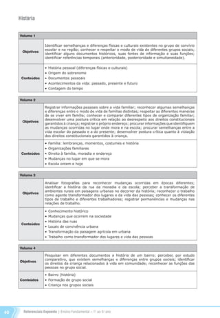Referenciais Expoente | Ensino Fundamental – 1o
. ao 5o
. ano40
História
Volume 1
Objetivos
Identificar semelhanças e diferenças físicas e culturais existentes no grupo de convívio
escolar e na região; conhecer e respeitar o modo de vida de diferentes grupos sociais;
identificar alguns documentos históricos, suas fontes de informação e suas funções;
identificar referências temporais (anterioridade, posterioridade e simultaneidade).
Conteúdos
•	História pessoal (diferenças físicas e culturais)
•	Origem do sobrenome
•	Documentos pessoais
•	Acontecimentos da vida: passado, presente e futuro
•	Contagem do tempo
Volume 2
Objetivos
Registrar informações pessoais sobre a vida familiar; reconhecer algumas semelhanças
e diferenças entre o modo de vida de famílias distintas; respeitar as diferentes maneiras
de se viver em família; conhecer e comparar diferentes tipos de organização familiar;
desenvolver uma postura crítica em relação ao desrespeito aos direitos constitucionais
garantidos à criança; registrar o próprio endereço; procurar informações que identifiquem
as mudanças ocorridas no lugar onde mora e na escola; procurar semelhanças entre a
vida escolar do passado e a do presente; desenvolver postura crítica quanto à violação
dos direitos constitucionais garantidos à criança.
Conteúdos
•	Família: lembranças, momentos, costumes e história
•	Organizações familiares
•	Direito à família, moradia e endereço
•	Mudanças no lugar em que se mora
•	Escola ontem e hoje
Volume 3
Objetivos
Analisar fotografias para reconhecer mudanças ocorridas em épocas diferentes;
identificar a história da rua da moradia e da escola; perceber a transformação de
ambientes rurais em paisagens urbanas no decorrer da história; reconhecer o trabalho
como agente transformador dos lugares e da vida das pessoas; conhecer os diferentes
tipos de trabalho e diferentes trabalhadores; registrar permanências e mudanças nas
relações de trabalho.
Conteúdos
•	Conhecimento histórico
•	Mudanças que ocorrem na sociedade
•	História das ruas
•	Locais de convivência urbana
•	Transformação da paisagem agrícola em urbana
•	Trabalho como transformador dos lugares e vida das pessoas
Volume 4
Objetivos
Pesquisar em diferentes documentos a história de um bairro; perceber, por estudo
comparativo, que existem semelhanças e diferenças entre grupos sociais; identificar
os direitos da criança relacionados à vida em comunidade; reconhecer as funções das
pessoas no grupo social.
Conteúdos
•	Bairro (história)
•	Formação de grupo social
•	Criança nos grupos sociais
Referenciais_1º ao 5º Ano_2014.indd 40 11/09/2013 09:27:31
 