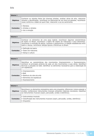 Referenciais Expoente | Ensino Fundamental – 1o
. ao 5o
. ano 41
Arte
Volume 1
Objetivos
Conhecer os retratos feitos por diversos artistas; analisar obras de arte; relacionar
retratos e identificação; reconhecer as diferenças de voz entre as pessoas; reconhecer
vozes conforme a idade de quem fala; relacionar a voz ao sentimento.
Conteúdos
•	Retratos
•	Artistas e retratos
•	Voz e emoção
Volume 2
Objetivos
Conhecer os elementos de uma peça teatral; reconhecer algumas características
do teatro no Brasil; reconhecer o teatro Nô (teatro de máscaras) e seus elementos;
reconhecer a evolução da dança; conhecer a pantomima e a relação estabelecida entre
teatro e dança; reconhecer danças típicas e folclóricas no Brasil.
Conteúdos
•	Definição de teatro
•	Teatro de máscaras
•	Dança e cultura
Volume 3
Objetivos
Identificar as características dos movimentos Impressionismo e Expressionismo;
conhecer os principais pintores de cada um dos movimentos e suas obras; identificar
técnicas e posições do balé; identificar os elementos necessários para a elaboração de
um espetáculo.
Conteúdos
•	Impressionismo
• Balé
•	Releitura de obra de arte
•	Elementos de espetáculo
•	Expressionismo
Volume 4
Objetivos
Reconhecer os elementos necessários para uma orquestra; diferenciar música popular e
erudita; confeccionar instrumentos musicais utilizando materiais recicláveis; classificar
os instrumentos musicais (sopro, percussão, cordas e eletrônico).
Conteúdos
•	Instrumentos musicais
•	Classificação dos instrumentos musicais (sopro, percussão, cordas, eletrônico)
•	Orquestra
Referenciais_1º ao 5º Ano_2014.indd 41 11/09/2013 09:27:31
 