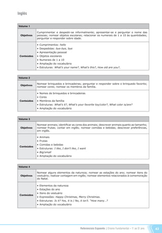 Referenciais Expoente | Ensino Fundamental – 1o
. ao 5o
. ano 43
Inglês
Volume 1
Objetivos
Cumprimentar e despedir-se informalmente; apresentar-se e perguntar o nome das
pessoas; nomear objetos escolares; relacionar os numerais de 1 a 10 às quantidades;
perguntar e responder sobre idade.
Conteúdos
•	Cumprimentos: hello
•	Despedidas: bye-bye, bye
•	Apresentação pessoal
•	Objetos escolares
•	Numerais de 1 a 10
•	Ampliação do vocabulário
•	Estruturas: What’s your name?, What’s this?, How old are you?.
Volume 2
Objetivos
Nomear brinquedos e brincadeiras; perguntar e responder sobre o brinquedo favorito;
nomear cores; nomear os membros da família.
Conteúdos
•	Nomes de brinquedos e brincadeiras
•	Cores
•	Membros da família
•	Estruturas: What’s it?, What’s your favorite toy/color?, What color is/are?
•	Ampliação do vocabulário
Volume 3
Objetivos
Nomear animais; identificar as cores dos animais; descrever animais quanto ao tamanho;
nomear frutas; contar em inglês; nomear comidas e bebidas; descrever preferências,
em inglês.
Conteúdos
•	Animais
•	Frutas
•	Comidas e bebidas
•	Estruturas: I like, I don’t like, I want
•	Big/small
•	Ampliação do vocabulário
Volume 4
Objetivos
Nomear alguns elementos da natureza; nomear as estações do ano; nomear itens do
vestuário; realizar contagem em inglês; nomear elementos relacionados à comemoração
do Natal.
Conteúdos
•	Elementos da natureza
•	Estações do ano
•	Itens do vestuário
•	Expressões: Happy Christmas, Merry Christmas.
•	Estruturas: Is it? Yes, it is / No, it isn’t. “How many…?
•	Ampliação do vocabulário
Referenciais_1º ao 5º Ano_2014.indd 43 11/09/2013 09:27:31
 