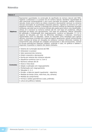 Referenciais Expoente | Ensino Fundamental – 1o
. ao 5o
. ano48
Matemática
Volume 2
Objetivos
Representar quantidades na construção do significado do número natural (até 999);
registrar o antecessor e o sucessor de um número natural; identificar regularidade de
valor posicional compreendendo o zero como marcador de posição; ordenar números
naturais, tendo como critério as ordens crescente e decrescente; escrever os números
naturais associados às quantidades utilizando palavras; registrar os números em uma
sequência numérica; associar a utilização dos números ordinais às diferentes situações
cotidianas; perceber que os números ordinais são usados para indicar uma classificação;
utilizar, ler e escrever os números ordinais até 20; com base em problemas, efetuar
operações de adição com agrupamento; com base em problemas, efetuar operações
de subtração e multiplicação sem reagrupamento; construir as tabuadas: 2, 3 e 4;
registrar as tabuadas, por meio de diferentes estratégias e materiais; reconhecer
regularidades entre as tabuadas; utilizar as tabuadas como estratégia para agilizar
cálculos; reconhecer a divisão com a ideia de repartir igualmente; utilizar conhecimentos
sobre medidas de tempo em situações do cotidiano; conhecer diferentes medidas de
comprimento pela utilização de unidades convencionais e não-convencionais; nomear
as formas geométricas espaciais (sólidos): pirâmide e cubo; ler gráficos e tabelas e
responder a questões a respeito dos dados coletados.
Conteúdos
•	Sistema de numeração decimal até 999
•	Antecessor e sucessor
•	Valor posicional dos números
•	Ordem crescente e decrescente
•	Escrita por extenso dos números naturais
•	Sequência numérica 4 em 4; 5 em 5
•	Números ordinais até 20
•	Dúzia e meia dúzia
•	Adição e subtração com reagrupamento
•	Multiplicação sem reagrupamento
•	Tabuadas 2, 3, 4
•	Divisão: a ideia de repartir igualmente – algoritmo
•	Medidas de tempo (hora, meia hora, dia, semana)
•	Medidas de comprimento
•	Formas e sólidos geométricos (cubo, pirâmide)
•	Leitura de gráficos e tabelas
Referenciais_1º ao 5º Ano_2014.indd 48 11/09/2013 09:27:38
 