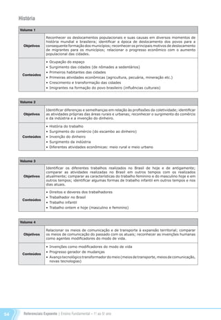 Referenciais Expoente | Ensino Fundamental – 1o
. ao 5o
. ano54
História
Volume 1
Objetivos
Reconhecer os deslocamentos populacionais e suas causas em diversos momentos de
história mundial e brasileira; identificar a época de deslocamento dos povos para a
consequente formação dos municípios; reconhecer os principais motivos de deslocamento
de migrantes para os municípios; relacionar o progresso econômico com o aumento
populacional das cidades.
Conteúdos
•	Ocupação do espaço
•	Surgimento das cidades (de nômades a sedentários)
•	Primeiros habitantes das cidades
•	Primeiras atividades econômicas (agricultura, pecuária, mineração etc.)
•	Crescimento e transformação das cidades
•	Imigrantes na formação do povo brasileiro (influências culturais)
Volume 2
Objetivos
Identificar diferenças e semelhanças em relação às profissões da coletividade; identificar
as atividades próprias das áreas rurais e urbanas; reconhecer o surgimento do comércio
e da indústria e a invenção do dinheiro.
Conteúdos
•	História do trabalho
•	Surgimento do comércio (do escambo ao dinheiro)
•	Invenção do dinheiro
•	Surgimento da indústria
•	Diferentes atividades econômicas: meio rural e meio urbano
Volume 3
Objetivos
Identificar os diferentes trabalhos realizados no Brasil de hoje e de antigamente;
comparar as atividades realizadas no Brasil em outros tempos com os realizados
atualmente; comparar as características do trabalho feminino e do masculino hoje e em
outros tempos; identificar algumas formas de trabalho infantil em outros tempos e nos
dias atuais.
Conteúdos
•	Direitos e deveres dos trabalhadores
•	Trabalhador no Brasil
•	Trabalho infantil
•	Trabalho ontem e hoje (masculino e feminino)
Volume 4
Objetivos
Relacionar os meios de comunicação e de transporte à expansão territorial; comparar
os meios de comunicação do passado com os atuais; reconhecer as invenções humanas
como agentes modificadores do modo de vida.
Conteúdos
•	Invenções como modificadores do modo de vida
•	Progresso gerador de mudanças
•	Avançotecnológicotransformadordomeio(meiosdetransporte,meiosdecomunicação,
novas tecnologias)
Referenciais_1º ao 5º Ano_2014.indd 54 11/09/2013 09:27:38
 