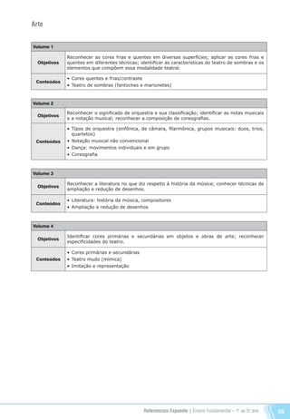 Referenciais Expoente | Ensino Fundamental – 1o
. ao 5o
. ano 55
Arte
Volume 1
Objetivos
Reconhecer as cores frias e quentes em diversas superfícies; aplicar as cores frias e
quentes em diferentes técnicas; identificar as características do teatro de sombras e os
elementos que compõem essa modalidade teatral.
Conteúdos
•	Cores quentes e frias/contraste
•	Teatro de sombras (fantoches e marionetes)
Volume 2
Objetivos
Reconhecer o significado de orquestra e sua classificação; identificar as notas musicais
e a notação musical; reconhecer a composição de coreografias.
Conteúdos
•	Tipos de orquestra (sinfônica, de câmara, filarmônica, grupos musicais: duos, trios,
quartetos)
•	Notação musical não convencional
•	Dança: movimentos individuais e em grupo
•	Coreografia
Volume 3
Objetivos
Reconhecer a literatura no que diz respeito à história da música; conhecer técnicas de
ampliação e redução de desenhos.
Conteúdos
•	Literatura: história da música, compositores
•	Ampliação e redução de desenhos
Volume 4
Objetivos
Identificar cores primárias e secundárias em objetos e obras de arte; reconhecer
especificidades do teatro.
Conteúdos
•	Cores primárias e secundárias
•	Teatro mudo (mímica)
•	Imitação e representação
Referenciais_1º ao 5º Ano_2014.indd 55 11/09/2013 09:27:38
 