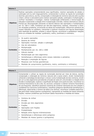 Referenciais Expoente | Ensino Fundamental – 1o
. ao 5o
. ano62
Volume 2
Objetivos
Conteúdos
Realizar operações compreendendo seus significados; resolver operações de adição e
subtração com ou sem reagrupamento; compreender e utilizar as regras de numeração
decimal, para leitura, escrita, comparação e ordenação de números naturais até a quinta
ordem; utilizar a calculadora para realizar operações (adição, subtração e multiplicação),
verificar resultados e investigar; realizar multiplicação enfatizando a memorização da
tabuada e explorando a relação entre multiplicação e divisão; realizar estimativa e cálculo
mental por decomposição utilizando os fatores básicos das operações e multiplicações
por 10, 100 e 1 000; multiplicar por até dois algarismos; analisar, interpretar e resol-
ver situações-problema, envolvendo as ideias da multiplicação; diferenciar poliedros de
corpos redondos no cotidiano; interpretar e explorar mosaicos com figuras desenhadas
pela repetição de padrões; ampliar e reduzir figuras; reconhecer e estabelecer relações
entre as unidades de medidas: quilômetro, metro, centímetro e milímetro.
•	 As quatro operações
•	 Dezena de milhar
•	 Operações inversas: adição e subtração
•	 Uso da calculadora
•	 Multiplicação
•	 Multiplicando por 10, 100 e 1000
•	 Cálculo mental
•	 Multiplicação por dois algarismos
•	 Semelhanças e diferenças entre corpos redondos e poliedros
•	 Redução e ampliação de figuras
•	 Mosaicos com formas geométricas
•	 Medidas de comprimento (quilômetro, metro, centímetro e milímetro)
Volume 3
Objetivos
Conteúdos
Compreender e utilizar as regras de numeração decimal por meio de leitura, escrita,
comparação e ordenação de números naturais até a sexta ordem; dividir mentalmente
utilizando a estratégia de decompor o divisor numa multiplicação de dois números; dividir
por um ou dois algarismos percebendo a função do resto em uma divisão e a relação entre
divisão e multiplicação; explorar o significado de fração como parte do todo; reconhecer os
números fracionários no dia a dia; ler, escrever, comparar e ordenar números fracionários
de uso frequente; identificar possíveis maneiras de combinar elementos de uma coleção e
contabilizá-los (raciocínio combinatório); classificar polígonos identificando semelhanças e
diferenças, observando o número de lados e de vértices; reconhecer unidades padroniza-
das para medir massa (grama e quilograma); representar as medidas de massa utilizando
frações; resolver problemas que envolvam dados fracionários e medidas de massa.
•	 Centena de milhar
•	 Divisão
•	 Divisão por dois algarismos
•	 Frações
•	 Operações com frações
•	 Probabilidade
•	 Relação entre figuras tridimensionais
•	 Semelhanças e diferenças entre polígonos
•	 Medidas de massa (grama e quilograma)
Referenciais_1º ao 5º Ano_2014.indd 62 11/09/2013 09:27:43
 