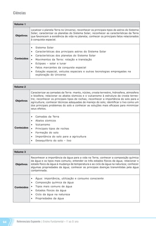 Referenciais Expoente | Ensino Fundamental – 1o
. ao 5o
. ano64
Ciências
Volume 1
Objetivos
Conteúdos
Localizar o planeta Terra no Universo; reconhecer os principais tipos de astros do Sistema
Solar; caracterizar os planetas do Sistema Solar; reconhecer as características da Terra
que favorecem a existência de vida no planeta; conhecer os principais fatos relacionados
à conquista espacial.
•	 Sistema Solar
•	 Características dos principais astros do Sistema Solar
•	 Características dos planetas do Sistema Solar
•	 Movimentos da Terra: rotação e translação
•	 Eclipses – solar e lunar
•	 Fatos marcantes da conquista espacial
•	 Estação espacial, veículos espaciais e outras tecnologias empregadas na
	 exploração do Universo
Volume 2
Objetivos
Conteúdos
Caracterizar as camadas da Terra: manto, núcleo, crosta terrestre, hidrosfera, atmosfera
e biosfera; relacionar os abalos sísmicos e o vulcanismo à estrutura da crosta terres-
tre; reconhecer os principais tipos de rochas; reconhecer a importância do solo para a
agricultura; conhecer técnicas adequadas de manejo do solo; identificar o lixo como um
dos principais problemas do solo e conhecer as soluções mais eficazes para minimizar
seus efeitos.
•	 Camadas da Terra
•	 Abalos sísmicos
•	 Vulcanismo
•	 Principais tipos de rochas
•	 Formação do solo
•	 Importância do solo para a agricultura
•	 Desequilíbrio do solo – lixo
Volume 3
Objetivos
Conteúdos
Reconhecer a importância da água para a vida na Terra; conhecer a composição química
da água e os tipos mais comuns; entender os três estados físicos da água; relacionar o
estado físico da água à mudança de temperatura e ao ciclo da água na natureza; conhecer
algumas propriedades da água; conhecer as principais doenças transmitidas pela água
contaminada.
•	 Água: importância, utilização e consumo consciente
•	 Composição química da água
•	 Tipos mais comuns de água
•	 Estados físicos da água
•	 Ciclo da água na natureza
•	 Propriedades da água
Referenciais_1º ao 5º Ano_2014.indd 64 11/09/2013 09:27:43
 