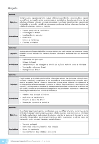 Referenciais Expoente | Ensino Fundamental – 1o
. ao 5o
. ano66
Geografia
Volume 1
Objetivos
Conteúdos
Compreender o espaço geográfico no qual está inserido; entender a organização do espaço
geográfico e as relações entre as dinâmicas da sociedade e da natureza; interpretar as
relações políticas e culturais entre as sociedades; reconhecer os referenciais espaciais de
localização, orientação e distância; reconhecer pontos cardeais e colaterais; localizar os
estados brasileiros e indicar as capitais.
•	 Espaço geográfico e continentes
•	 Localização do Brasil
•	 Localização dos estados
•	 Orientação
•	 Limites e fronteiras
•	 Capitais brasileiras
Volume 2
Objetivos
Conteúdos
Analisar as relações estabelecidas entre os homens e o meio natural; reconhecer o espaço
geográfico como resultado do trabalho humano; reconhecer ambiente natural e ambiente
cultural.
•	 Elementos das paisagens
•	 Relevo do Brasil
•	 Transformações da paisagem e efeitos da ação do homem sobre a natureza
•	 Vegetação e clima do Brasil
•	 Hidrografia do Brasil
Volume 3
Objetivos
Conteúdos
Compreender a atividade produtiva de diferentes setores da economia: agropecuária,
indústria, comércio, extrativismo e sua importância na economia como um todo; esta-
belecer a diferença entre comércio, indústria e prestação de serviços e compreender a
interdependência desses setores; conhecer as formas de extrativismo e seu impacto na
natureza; distinguir os locais onde se desenvolvem atividades extrativistas no estado em
que vivem; diferenciar produto natural de produto industrializado; reconhecer o artesanato
como importante atividade cultural e econômica.
•	 Trabalho nos estados brasileiros
•	 Agricultura e extrativismo
•	 Pecuária e pesca no Brasil
•	 Mineração, comércio e indústria
Volume 4
Objetivos
Conteúdos
Reconhecer os principais pontos turísticos do país; identificar o turismo como importante
fonte de divisas para os municípios, para os estados e para o país; conhecer as principais
atividades culturais de cada estado brasileiro; entender o sistema de transporte como
elemento indispensável ao desenvolvimento do país; caracterizar os vários meios de
transporte, assim como as vias pelas quais trafegam.
•	 Turismo no Brasil
•	 Elementos culturais presentes nos estados
•	 Meios de transporte
•	 Representantes dos estados e cidadania
Referenciais_1º ao 5º Ano_2014.indd 66 11/09/2013 09:27:43
 
