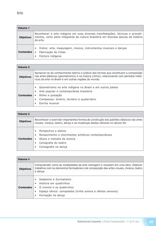 Referenciais Expoente | Ensino Fundamental – 1o
. ao 5o
. ano 69
Arte
Volume 1
Objetivos
Conteúdos
Reconhecer a arte indígena em suas diversas manifestações, técnicas e procedi-
mentos, como parte integrante da cultura brasileira em diversas épocas da história
da arte.
•	 Índios: arte, maquiagem, música, instrumentos musicais e danças
•	 Fabricação de tintas
•	 Folclore indígena
Volume 2
Objetivos
Conteúdos
Apropriar-se do conhecimento teórico e prático das formas que constituem a composição
nas artes plásticas (geometrismo) e na música (ritmo), relacionando com períodos histó-
ricos da arte no Brasil e em outras regiões do mundo.
•	 Geometrismo na arte indígena no Brasil e em outros países
•	 Arte popular e contemporânea brasileira
•	 Ritmo e pulsação
•	 Compassos: binário, ternário e quaternário
•	 Escrita musical
Volume 3
Objetivos
Conteúdos
Reconhecer e exercitar importantes formas de construção dos padrões clássicos nas artes
visuais, música, teatro, dança e as mudanças destes cânones no século XX.
•	 Perspectiva e planos
•	 Renascimento e movimentos artísticos contemporâneos
•	 Altura e melodia da música
•	 Cenografia do teatro
•	 Coreografia na dança
Volume 4
Objetivos
Conteúdos
Compreender como as modalidades da arte interagem e resultam em uma obra. Elaborar
trabalhos com os elementos formadores e de composição das artes visuais, música, teatro
e dança.
•	 Dadaísmo e Surrealismo
•	 História em quadrinhos
•	 O cinema e os quadrinhos
•	 Espaço cênico: sonoplastia (trilha sonora e efeitos sonoros)
•	 Formação na dança
Referenciais_1º ao 5º Ano_2014.indd 69 11/09/2013 09:27:43
 
