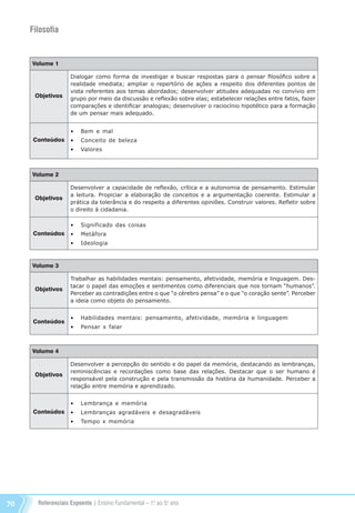 Referenciais Expoente | Ensino Fundamental – 1o
. ao 5o
. ano70
Filosofia
Volume 1
Objetivos
Conteúdos
Dialogar como forma de investigar e buscar respostas para o pensar filosófico sobre a
realidade imediata; ampliar o repertório de ações a respeito dos diferentes pontos de
vista referentes aos temas abordados; desenvolver atitudes adequadas no convívio em
grupo por meio da discussão e reflexão sobre elas; estabelecer relações entre fatos, fazer
comparações e identificar analogias; desenvolver o raciocínio hipotético para a formação
de um pensar mais adequado.
•	 Bem e mal
•	 Conceito de beleza
•	 Valores
Volume 2
Objetivos
Conteúdos
Desenvolver a capacidade de reflexão, crítica e a autonomia de pensamento. Estimular
a leitura. Propiciar a elaboração de conceitos e a argumentação coerente. Estimular a
prática da tolerância e do respeito a diferentes opiniões. Construir valores. Refletir sobre
o direito à cidadania.
•	 Significado das coisas
•	 Metáfora
•	 Ideologia
Volume 3
Objetivos
Conteúdos
Trabalhar as habilidades mentais: pensamento, afetividade, memória e linguagem. Des-
tacar o papel das emoções e sentimentos como diferenciais que nos tornam “humanos”.
Perceber as contradições entre o que “o cérebro pensa” e o que “o coração sente”. Perceber
a ideia como objeto do pensamento.
•	 Habilidades mentais: pensamento, afetividade, memória e linguagem
•	 Pensar x falar
Volume 4
Objetivos
Conteúdos
Desenvolver a percepção do sentido e do papel da memória, destacando as lembranças,
reminiscências e recordações como base das relações. Destacar que o ser humano é
responsável pela construção e pela transmissão da história da humanidade. Perceber a
relação entre memória e aprendizado.
•	 Lembrança e memória
•	 Lembranças agradáveis e desagradáveis
•	 Tempo x memória
Referenciais_1º ao 5º Ano_2014.indd 70 11/09/2013 09:27:43
 