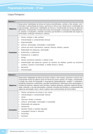 Referenciais Expoente | Ensino Fundamental – 1o
. ao 5o
. ano74
Programação Curricular – 5º. ano
Volume 1
Objetivos
Conteúdos
Desenvolver habilidades de leitura de textos diversificados, verbais e não verbais; com-
preensão e interpretação de textos; aprimorar a leitura oral; desenvolver a habilidade de
argumentação, desenvolver habilidades de leitura e compreensão de textos de gêneros
diferentes; compreender a função dos sinais de pontuação e empregá-los adequadamen-
te, ampliar o vocabulário, entender conceitos que facilitem a compreensão das regras de
acentuação; produção individual e coletiva;
•	 Textos verbais e não verbais
•	 Interpretação e compreensão textual
•	 Argumentação
•	 Leitura: pontuação, entonação e expressão
•	 Leitura de texto informativo, teatral, folclore infantil, poema
•	 Elaboração de pesquisa, pontuação
•	 Sinônimos e antônimos
•	 Substantivo e adjetivo
•	 Artigo
•	 Textos narrativos teatrais e relatos orais
•	 Classificação das palavras quanto ao número de sílabas, quanto ao encontro
vocálico, quanto à tonicidade, à sílaba tônica e átona
•	 Narrativa
•	 Dramatização
Volume 2
Objetivos
Conteúdos
Desenvolver habilidades de leitura de textos verbais e não verbais; aprimorar a leitura oral:
compreender textos do gênero conto em forma de prosa e poesia; ler mapas; compreender
a função dos sinais de pontuação e empregá-los adequadamente; ampliar o vocabulário,
estudando sinônimos e antônimos; perceber semelhanças e diferenças entre personagens e
enredos de histórias; elaborar texto narrativo; elaborar pesquisa; assimilar noção de compa-
ração; entender o uso das abreviações; entender conceitos que facilitem a compreensão das
regras de acentuação; levar o aluno a aplicar seus conhecimentos de forma lúdica.
•	 Textos narrativos em prosa e em verso
•	 Interpretação e compreensão textual
•	 Carta
•	 Discurso direto e indireto
•	 Leitura: pontuação, entonação e expressão
•	 Elaboração de pesquisa
•	 Sinônimos
•	 Sentido literal e sentido figurado
•	 Linguagem formal e informal
•	 Pronomes
•	 Numeral
Língua Portuguesa
Referenciais_1º ao 5º Ano_2014.indd 74 11/09/2013 10:40:35
 