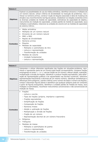 Referenciais Expoente | Ensino Fundamental – 1o
. ao 5o
. ano78
Volume 2
Objetivos
Conteúdos
Explorar as possibilidades do uso da média aritmética; identificar divisores e múltiplos de
um número natural; utilizar critérios de divisibilidade na resolução de problemas; reco-
nhecer os números primos; construir noção de ângulos associada à ideia de mudança de
direção e seu reconhecimento nas figuras planas; estabelecer as relações existentes entre
as diversas unidades de medida de capacidade, estimativas da capacidade de objetos,
instrumentos de medição de capacidade, unidade padrão de medida de capacidade, seus
múltiplos e submúltiplos; relacionar as unidades de volume com as medidas de capacidade
do sistema métrico.
•	 Média aritmética
•	 Múltiplos de um número natural
•	 Divisores de um número natural
•	 MMC e MDC
•	 Regras de divisibilidade
•	 Números primos
•	 Ângulos
•	 Medidas de capacidade
	 – Múltiplos e submúltiplos do litro
	 – Leitura e representação
	 – Transformação de unidades
•	 Medidas de volume
	 – Unidade fundamental
	 – Leitura e representação
Volume 3
Objetivos
Conteúdos
Interpretar e utilizar diferentes significados das frações em situações-problema; reco-
nhecer e representar parte de um número pela fração correspondente; comparar frações
empregando os sinais >, < e =; calcular fração de um número; efetuar adição, subtração,
multiplicação e divisão de frações; identificar e produzir frações equivalentes, pela obser-
vação de representações gráficas e de regularidades nas escritas numéricas; relacionar
representações fracionárias e decimais de um mesmo número; identificar semelhanças e
diferenças entre polígonos, usando critérios como número de lados e número de ângulos;
compor e decompor figuras planas e identificar que qualquer polígono pode ser composto
a partir de figuras triangulares; identificar a unidade padrão de medida de massa, seus
múltiplos e submúltiplos; reconhecer instrumentos convencionais e não convencionais de
medição de massa.
•	 Frações
	 – Leitura e escrita
	 – Tipos de frações (própria, imprópria e aparente)
	 – Frações equivalentes
	 – Simplificação de frações
	 – Comparação de frações
	 – Números mistos
	 – Adição e subtração de frações
	 – Multiplicação e divisão de frações
	 – Fração de um número
	 – Representação decimal de um número fracionário
•	 Polígonos
•	 Triângulos
•	 Medidas de massa
	 – Múltiplos e submúltiplos do grama
	 – Leitura e representação
	 – Transformação de unidades
Referenciais_1º ao 5º Ano_2014.indd 78 11/09/2013 09:27:50
 